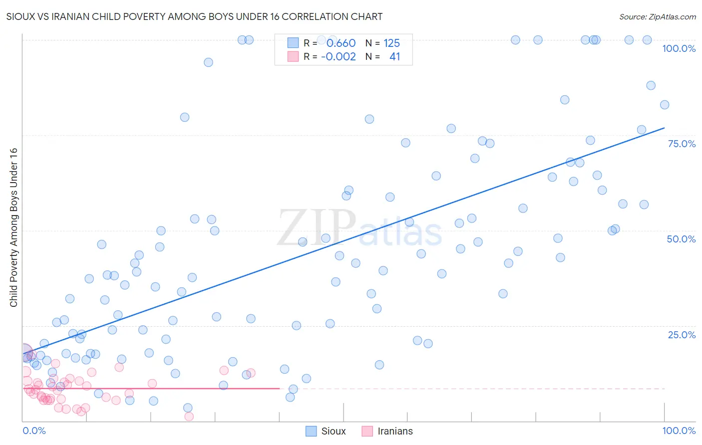 Sioux vs Iranian Child Poverty Among Boys Under 16