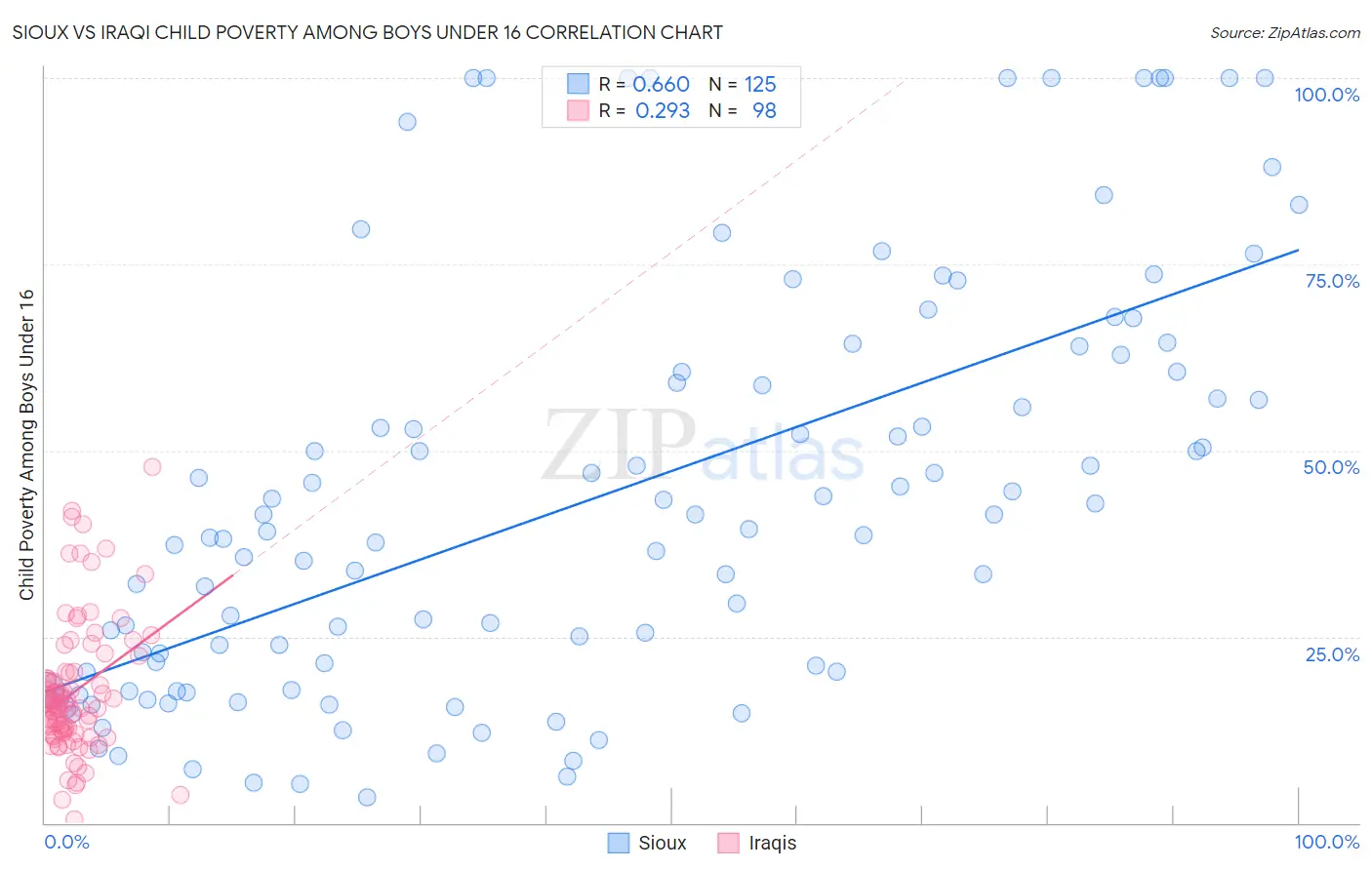 Sioux vs Iraqi Child Poverty Among Boys Under 16