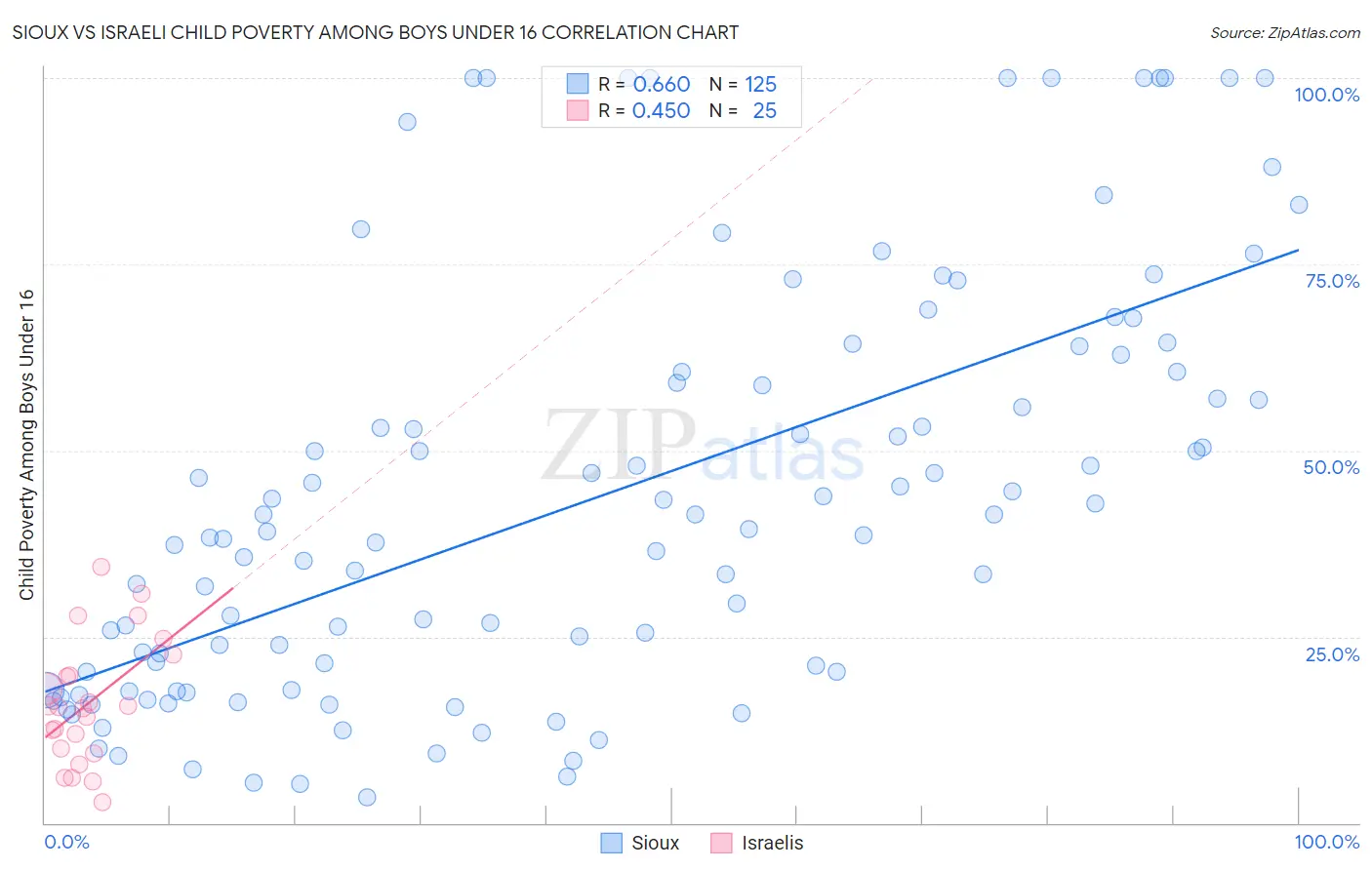 Sioux vs Israeli Child Poverty Among Boys Under 16