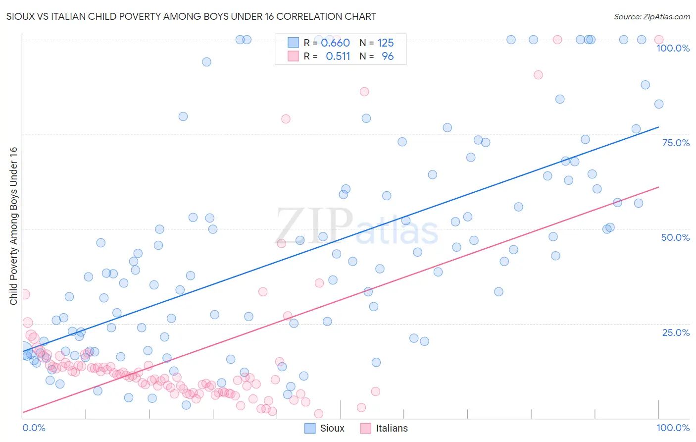 Sioux vs Italian Child Poverty Among Boys Under 16