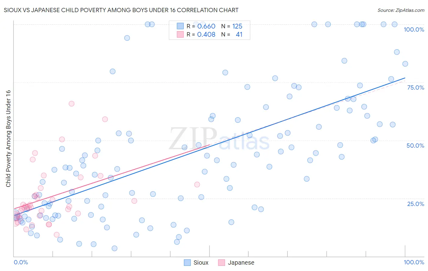 Sioux vs Japanese Child Poverty Among Boys Under 16