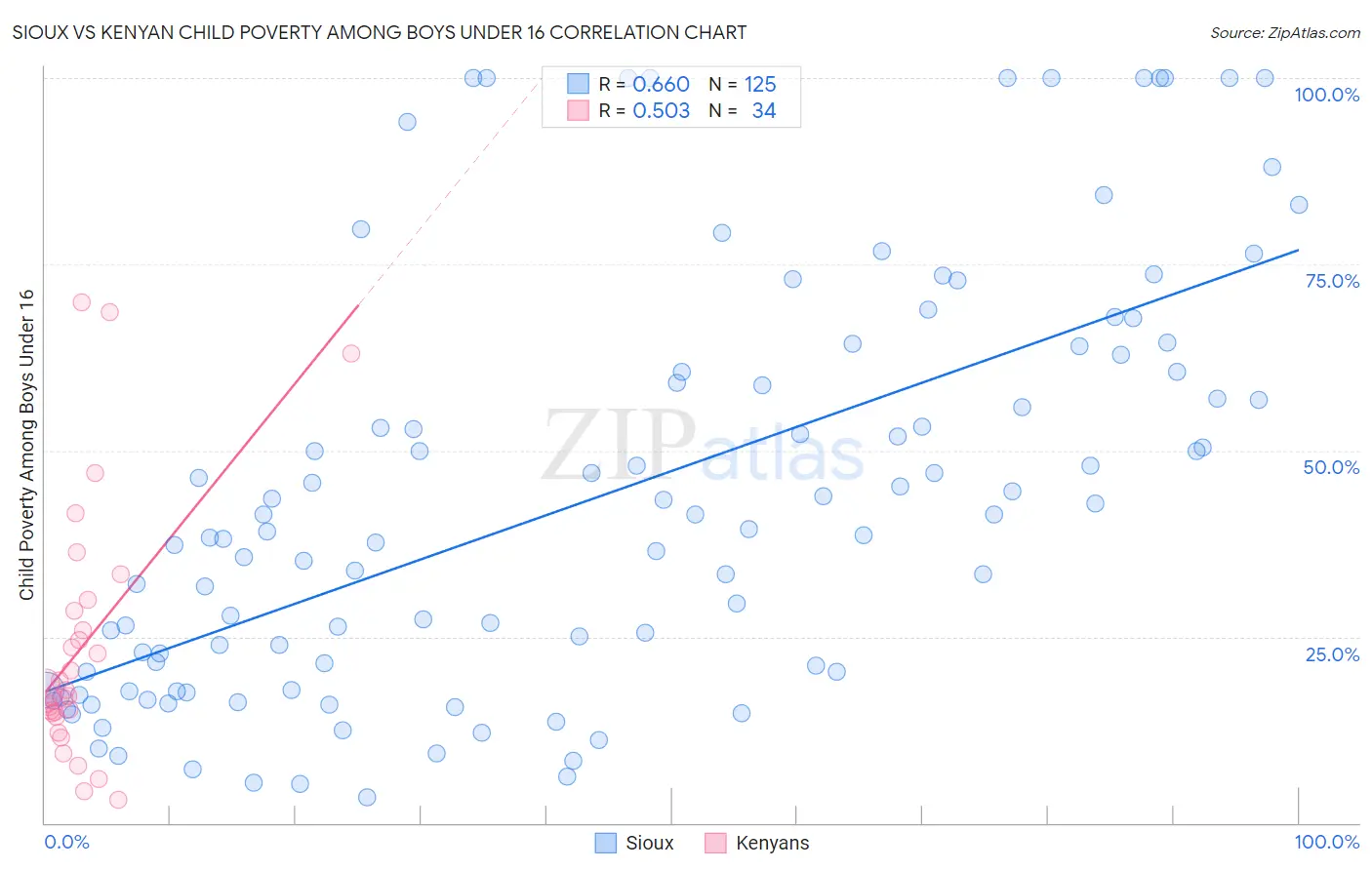 Sioux vs Kenyan Child Poverty Among Boys Under 16