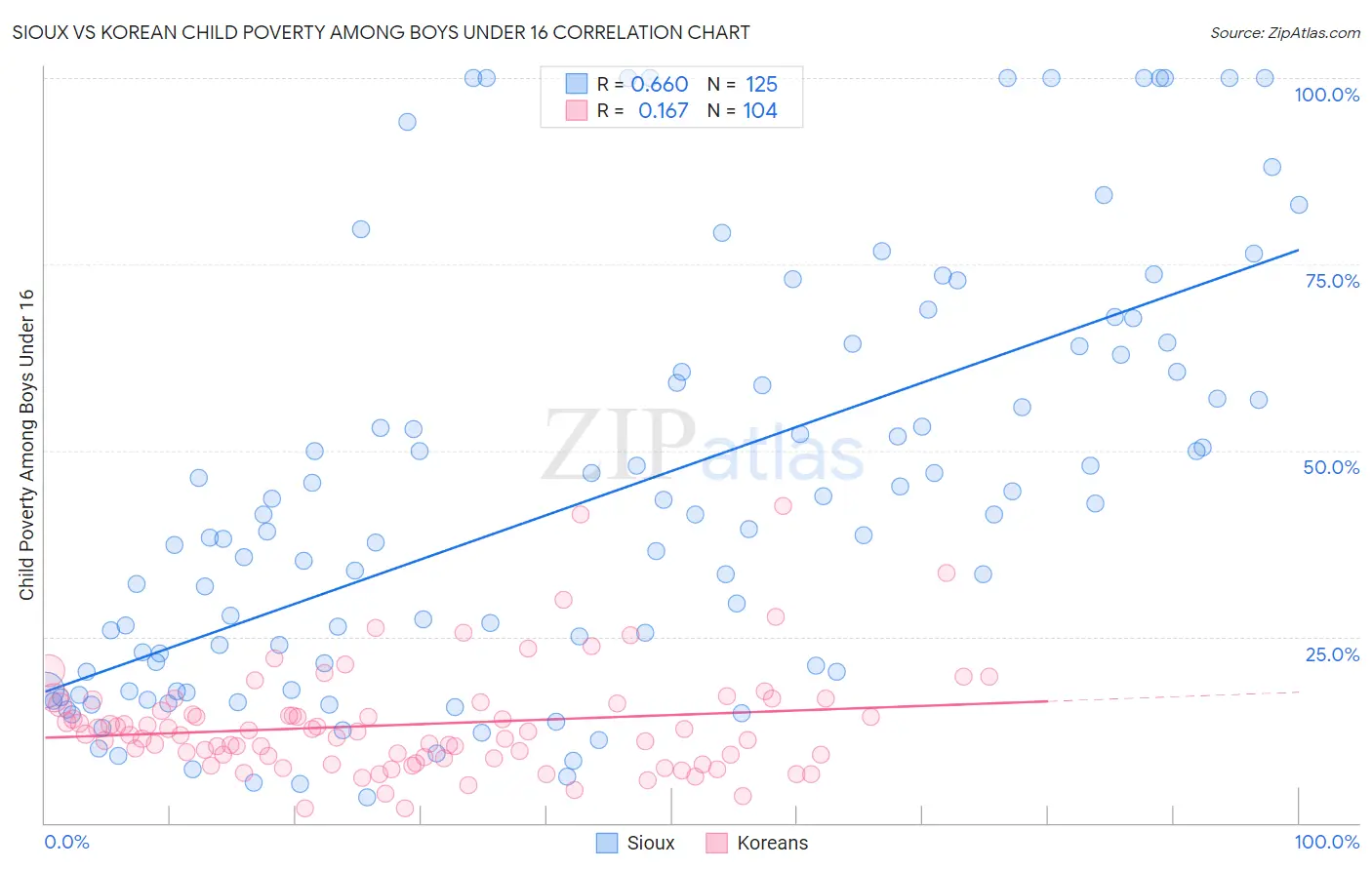 Sioux vs Korean Child Poverty Among Boys Under 16