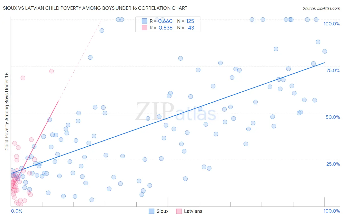 Sioux vs Latvian Child Poverty Among Boys Under 16