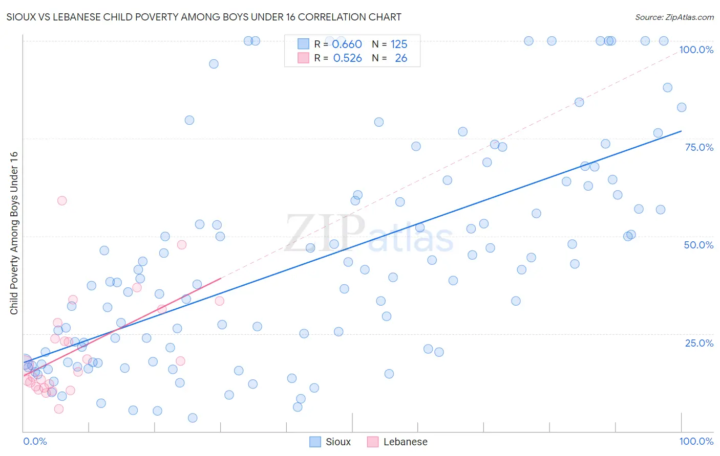 Sioux vs Lebanese Child Poverty Among Boys Under 16