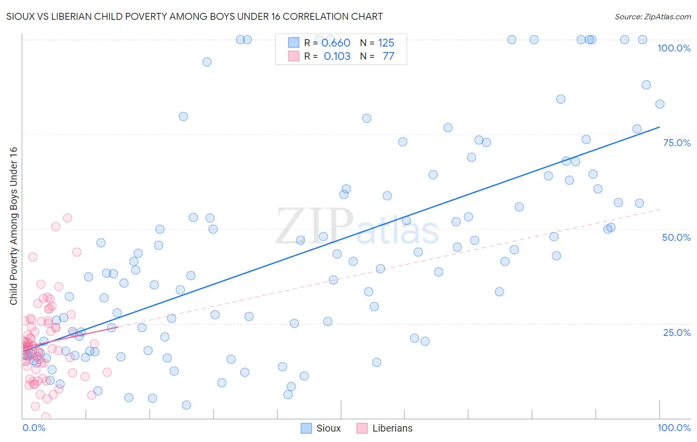 Sioux vs Liberian Child Poverty Among Boys Under 16