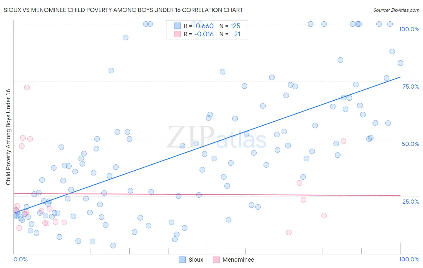 Sioux vs Menominee Child Poverty Among Boys Under 16