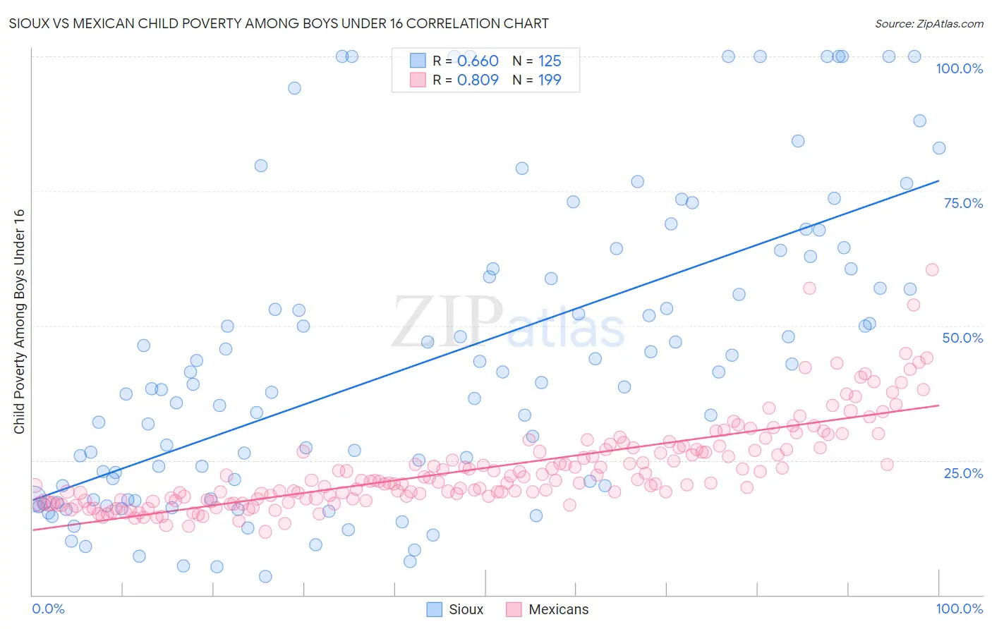 Sioux vs Mexican Child Poverty Among Boys Under 16