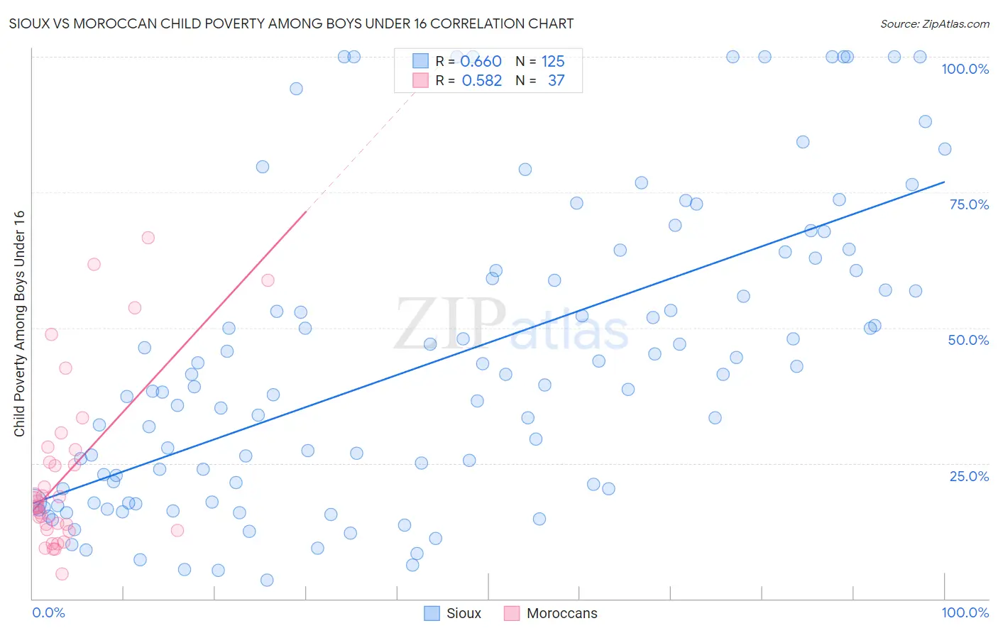 Sioux vs Moroccan Child Poverty Among Boys Under 16