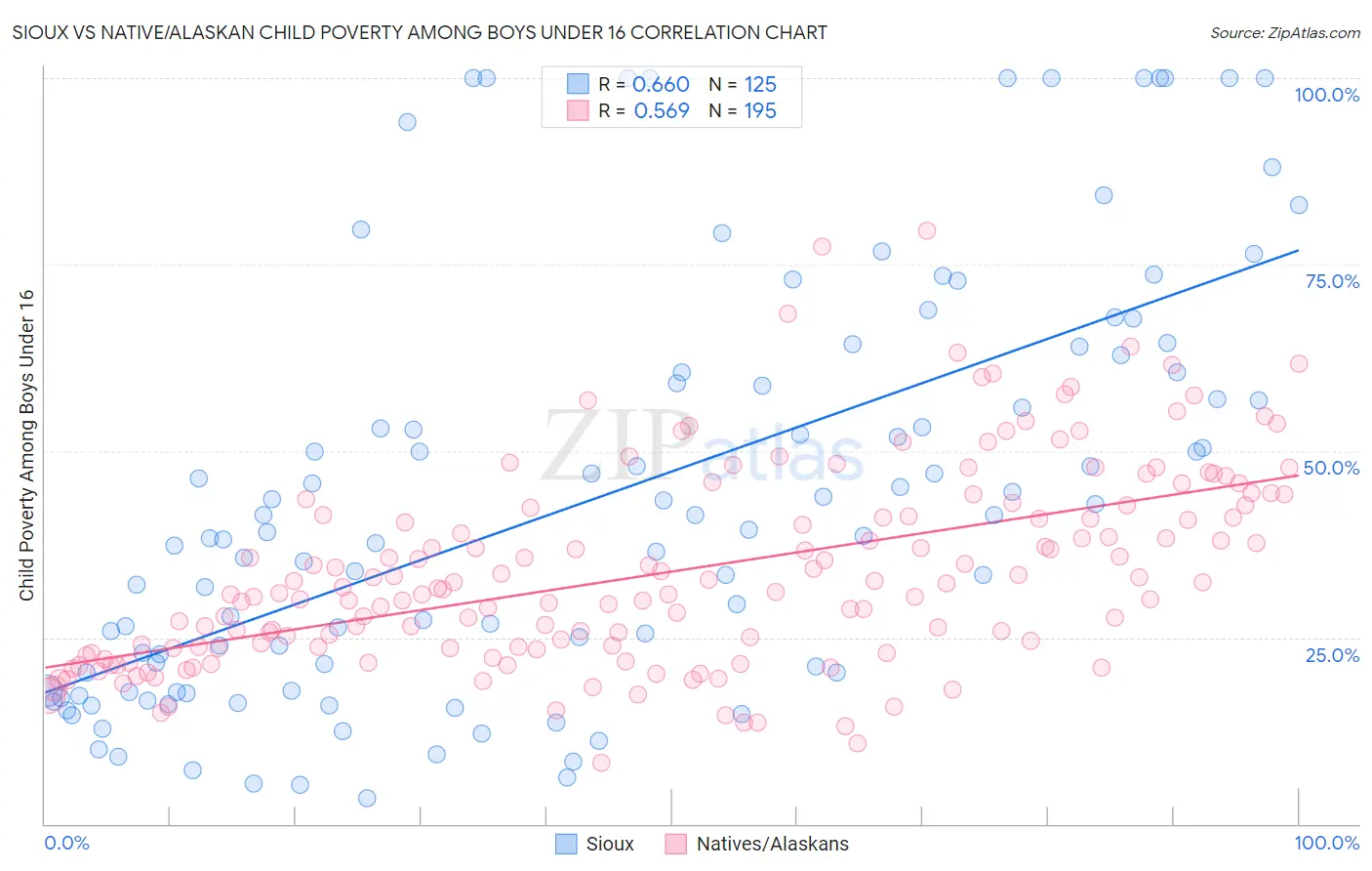 Sioux vs Native/Alaskan Child Poverty Among Boys Under 16