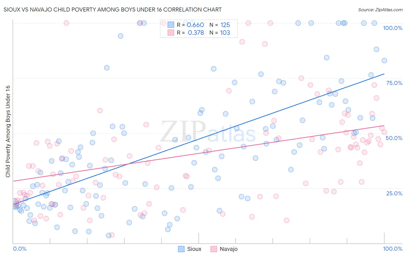 Sioux vs Navajo Child Poverty Among Boys Under 16