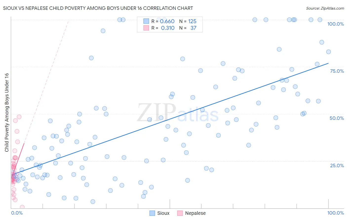 Sioux vs Nepalese Child Poverty Among Boys Under 16