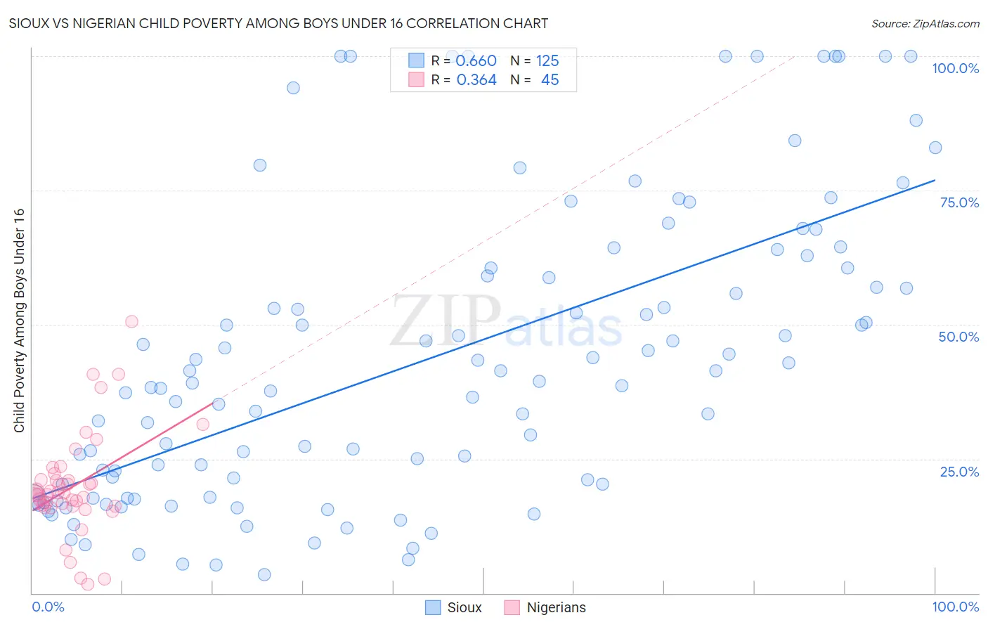 Sioux vs Nigerian Child Poverty Among Boys Under 16