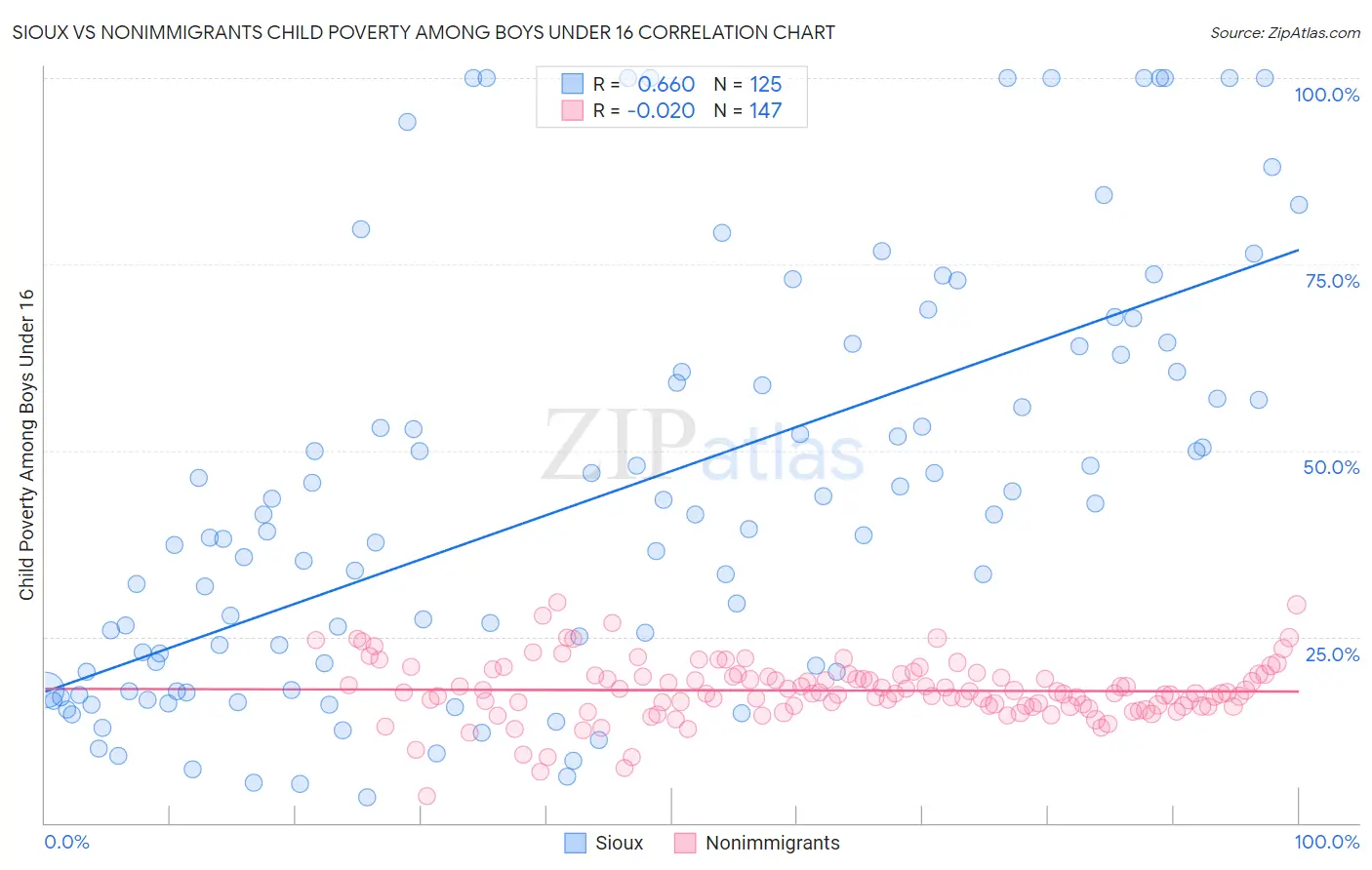 Sioux vs Nonimmigrants Child Poverty Among Boys Under 16