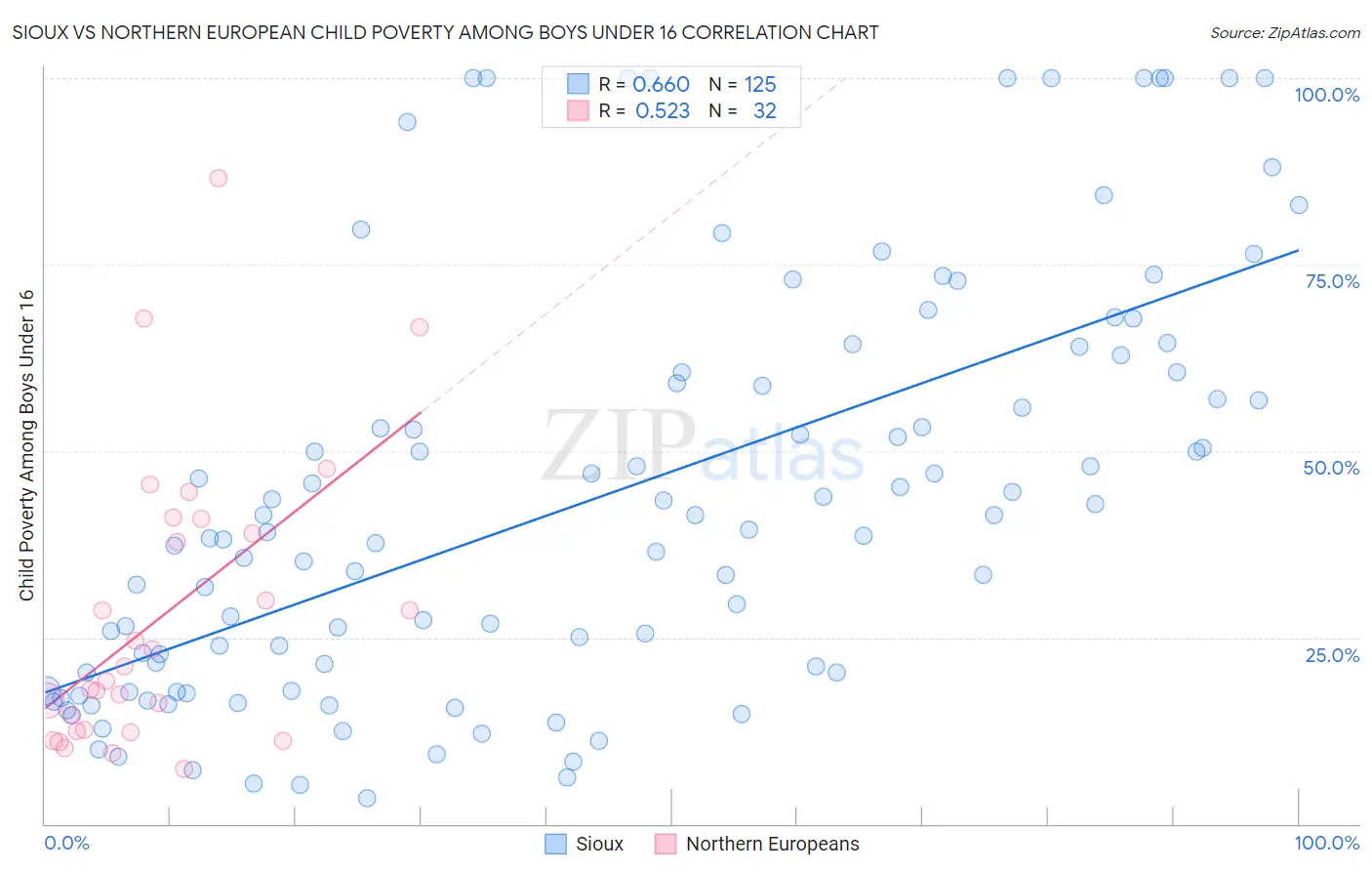 Sioux vs Northern European Child Poverty Among Boys Under 16