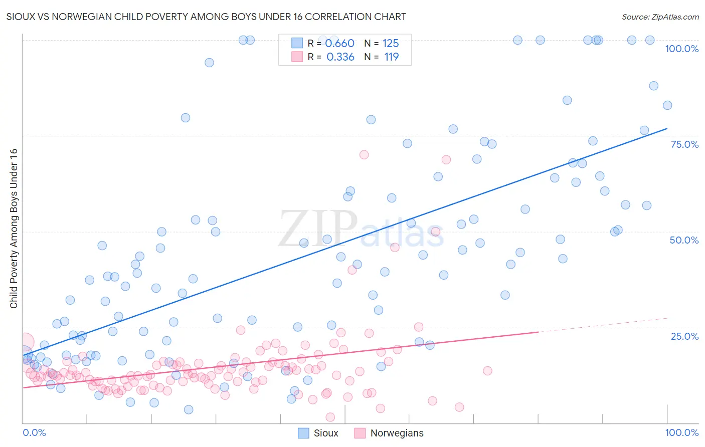 Sioux vs Norwegian Child Poverty Among Boys Under 16