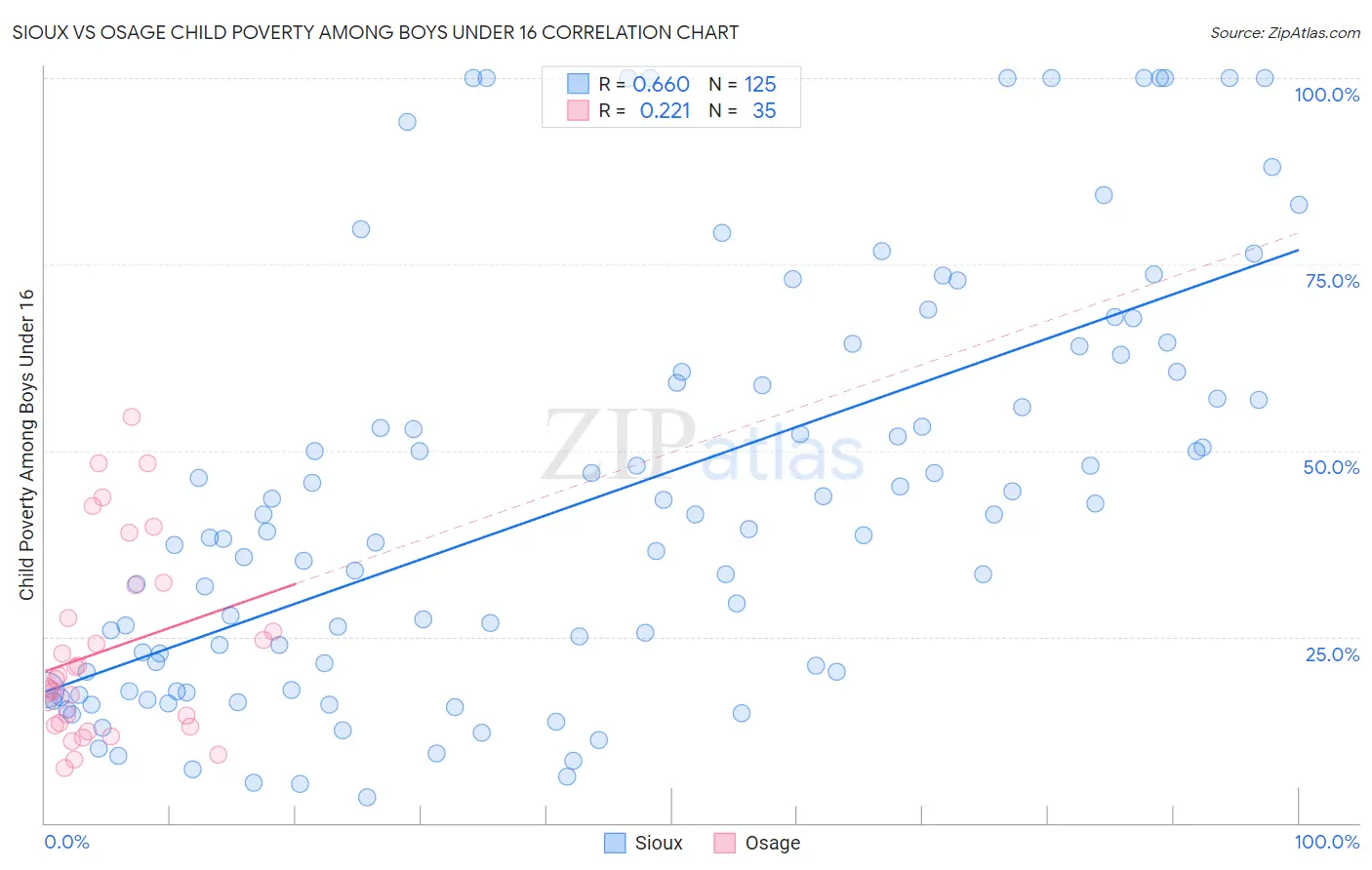 Sioux vs Osage Child Poverty Among Boys Under 16