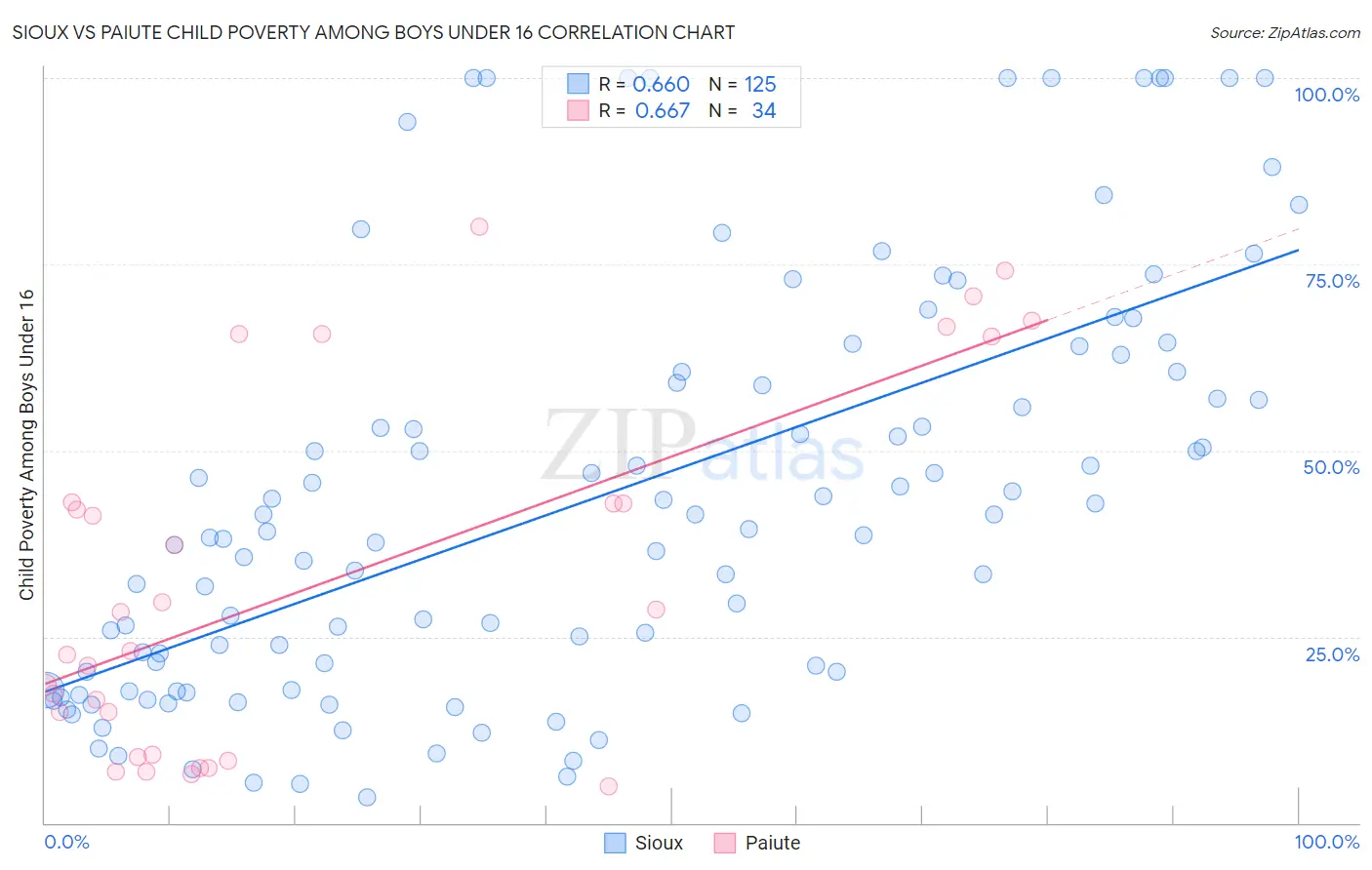 Sioux vs Paiute Child Poverty Among Boys Under 16