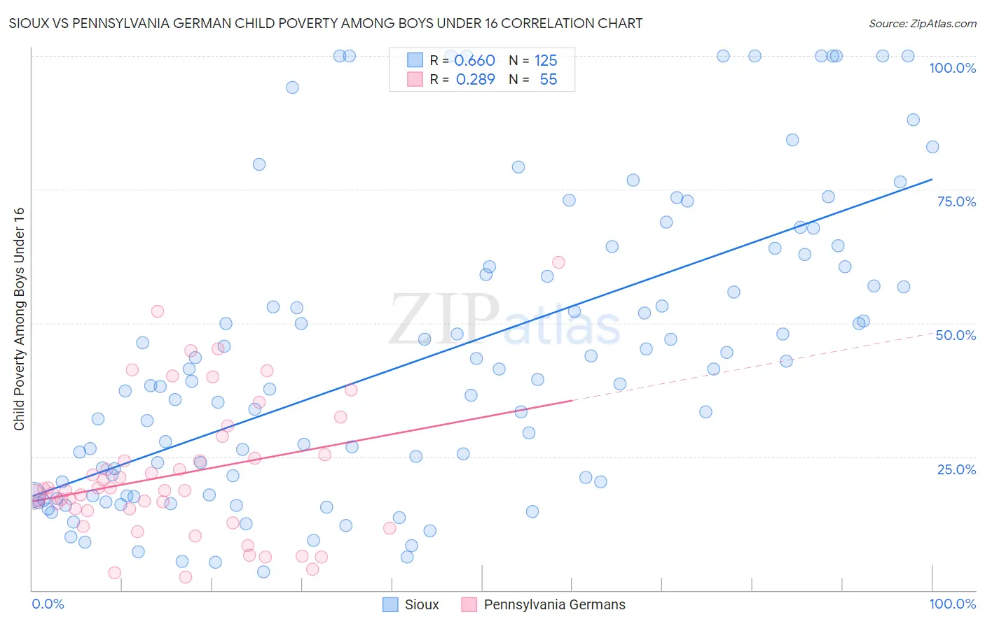 Sioux vs Pennsylvania German Child Poverty Among Boys Under 16