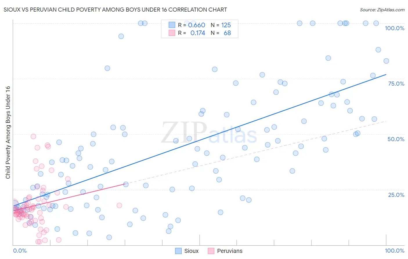 Sioux vs Peruvian Child Poverty Among Boys Under 16