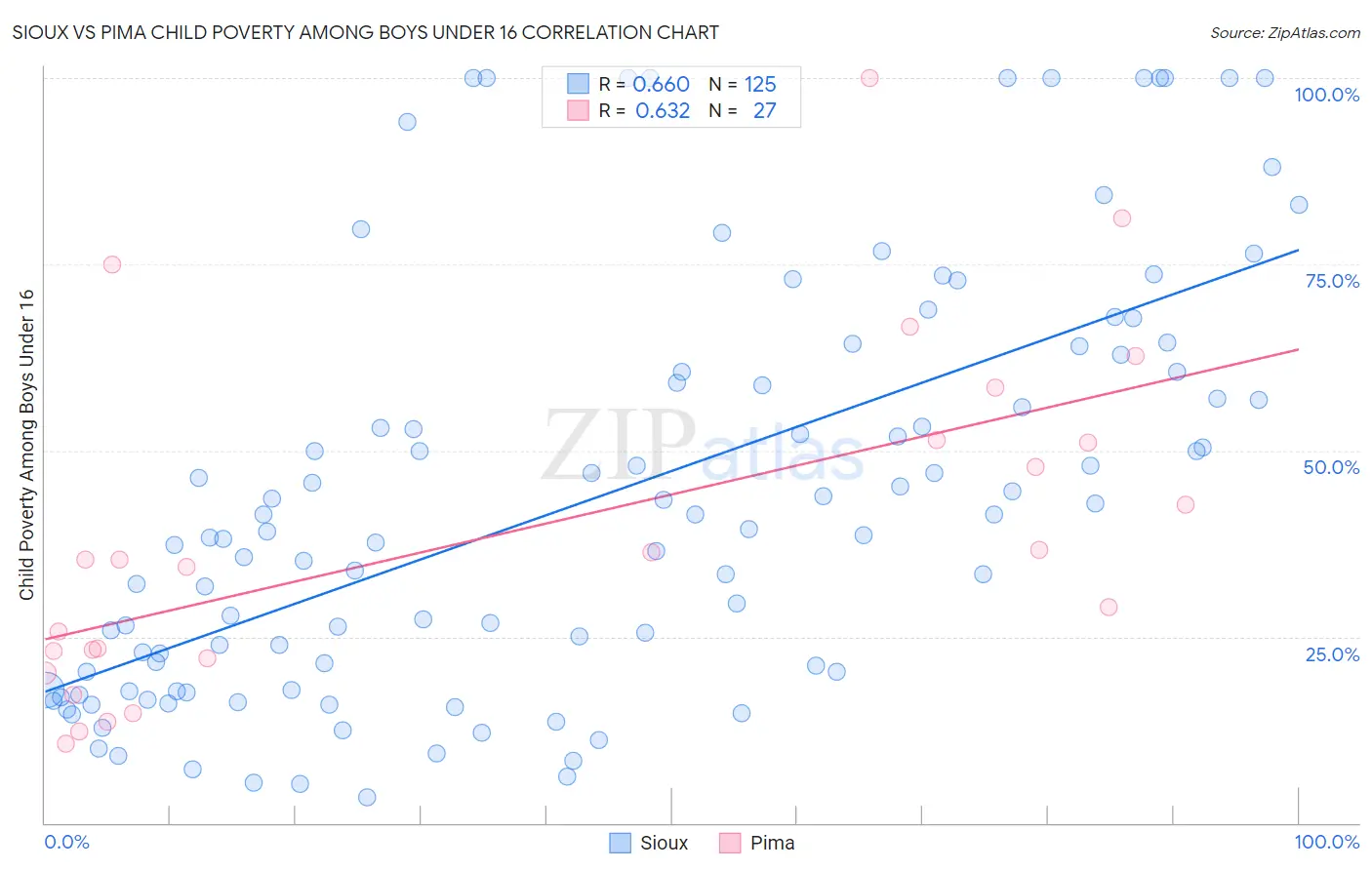 Sioux vs Pima Child Poverty Among Boys Under 16