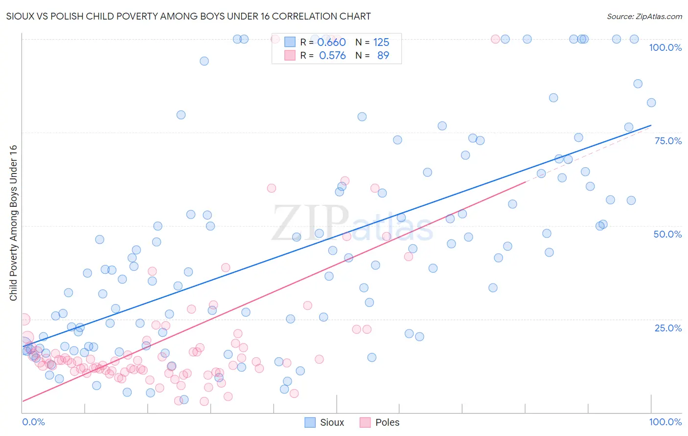 Sioux vs Polish Child Poverty Among Boys Under 16