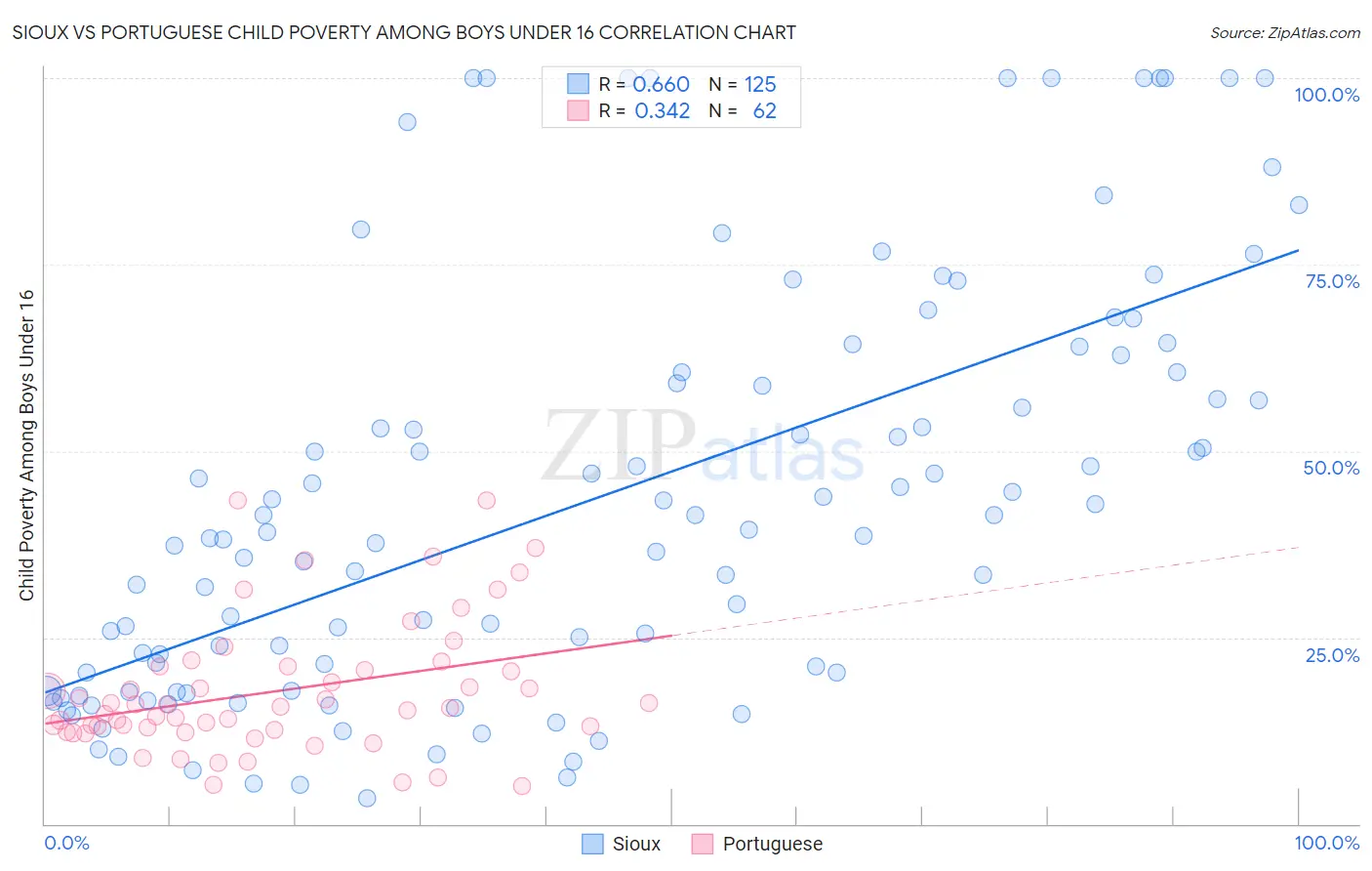 Sioux vs Portuguese Child Poverty Among Boys Under 16
