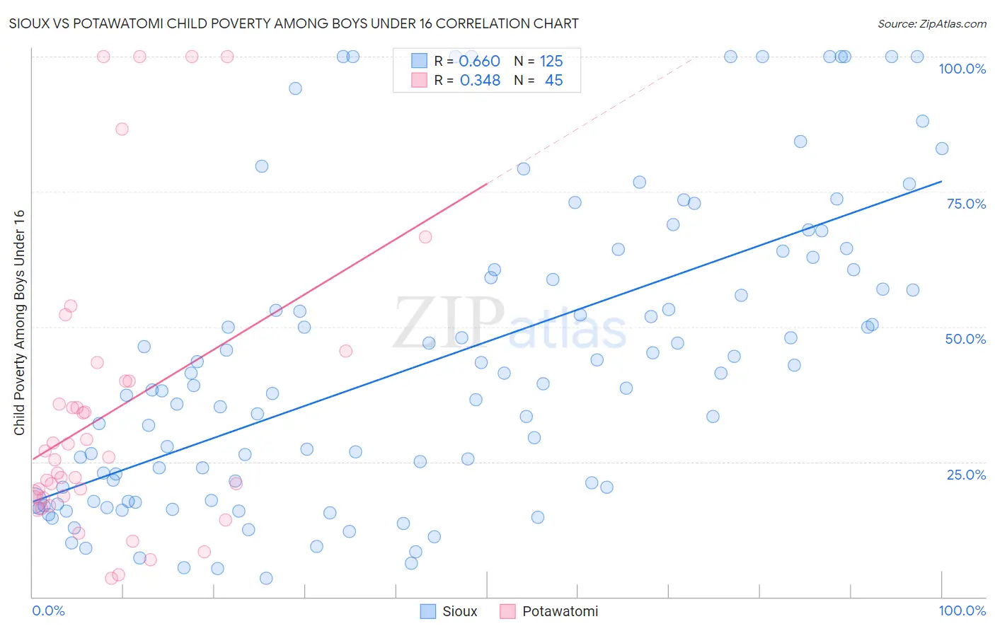 Sioux vs Potawatomi Child Poverty Among Boys Under 16