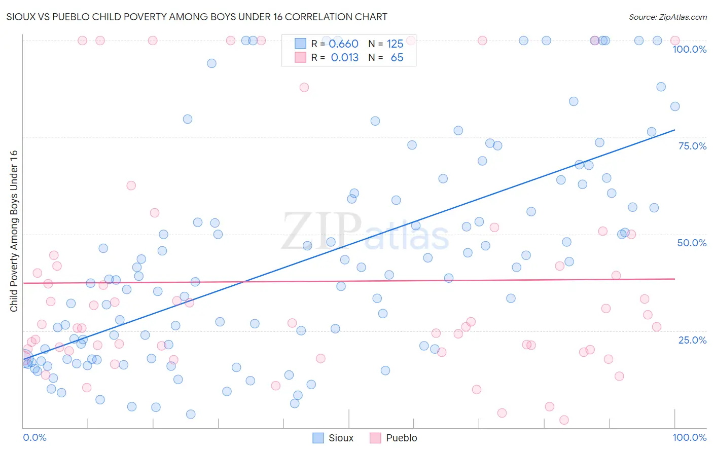 Sioux vs Pueblo Child Poverty Among Boys Under 16