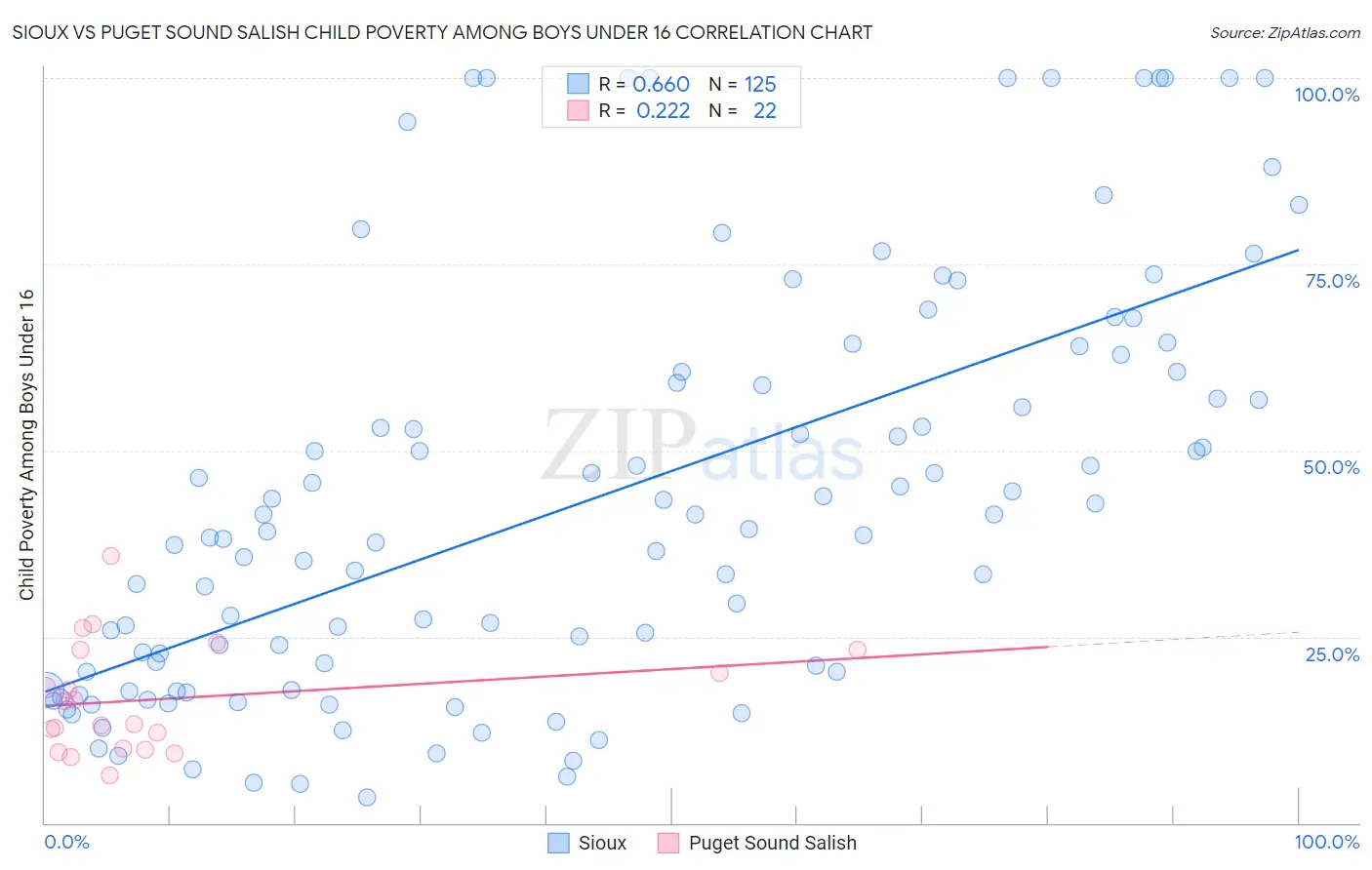 Sioux vs Puget Sound Salish Child Poverty Among Boys Under 16