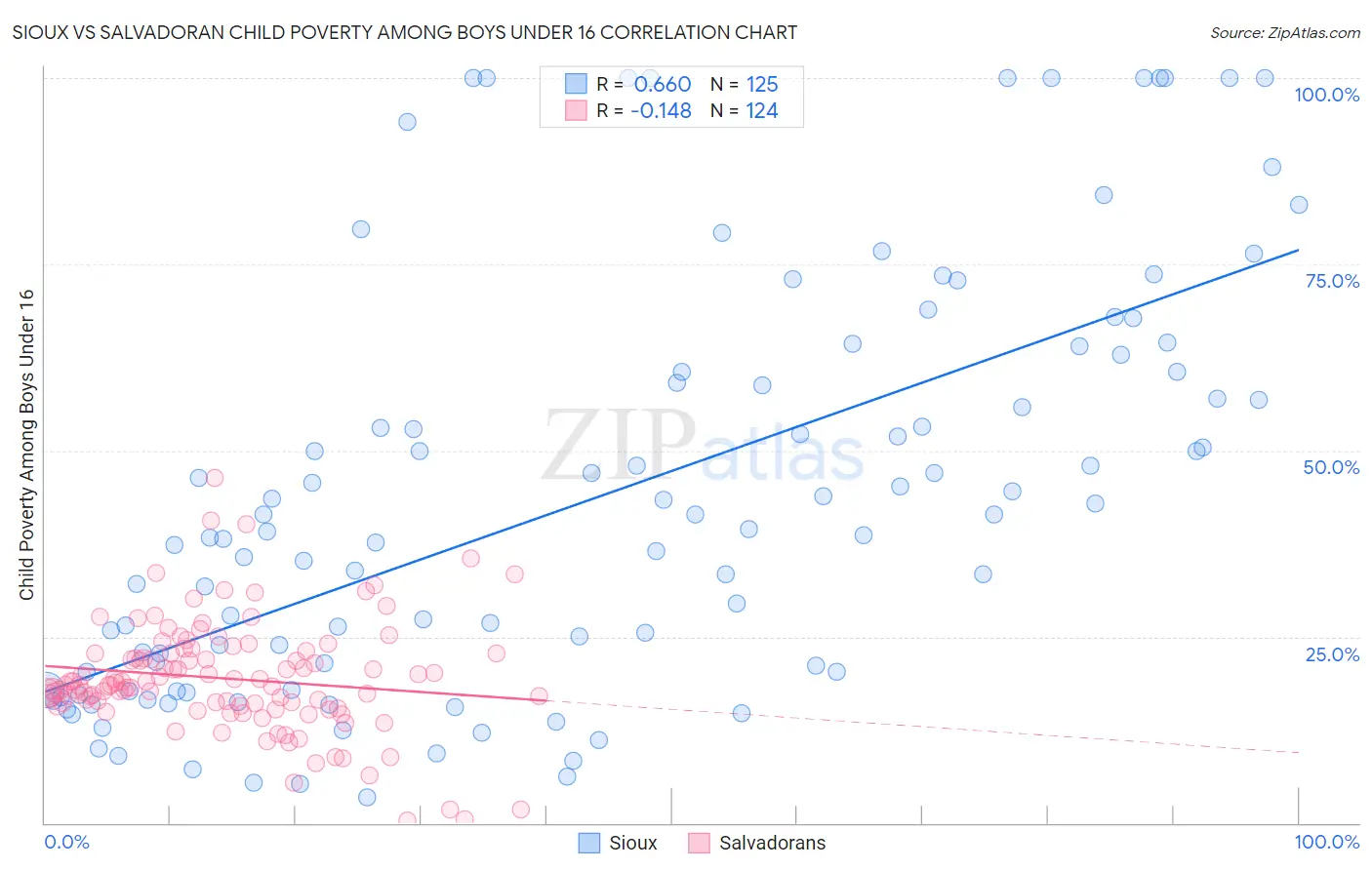 Sioux vs Salvadoran Child Poverty Among Boys Under 16