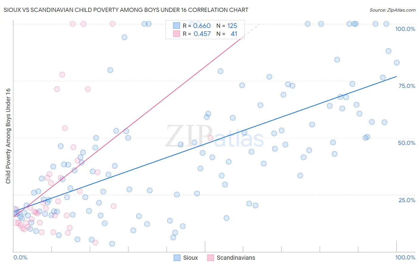 Sioux vs Scandinavian Child Poverty Among Boys Under 16