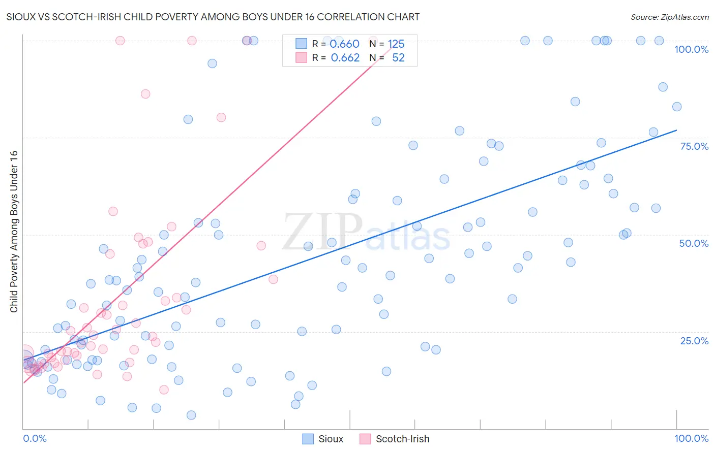 Sioux vs Scotch-Irish Child Poverty Among Boys Under 16