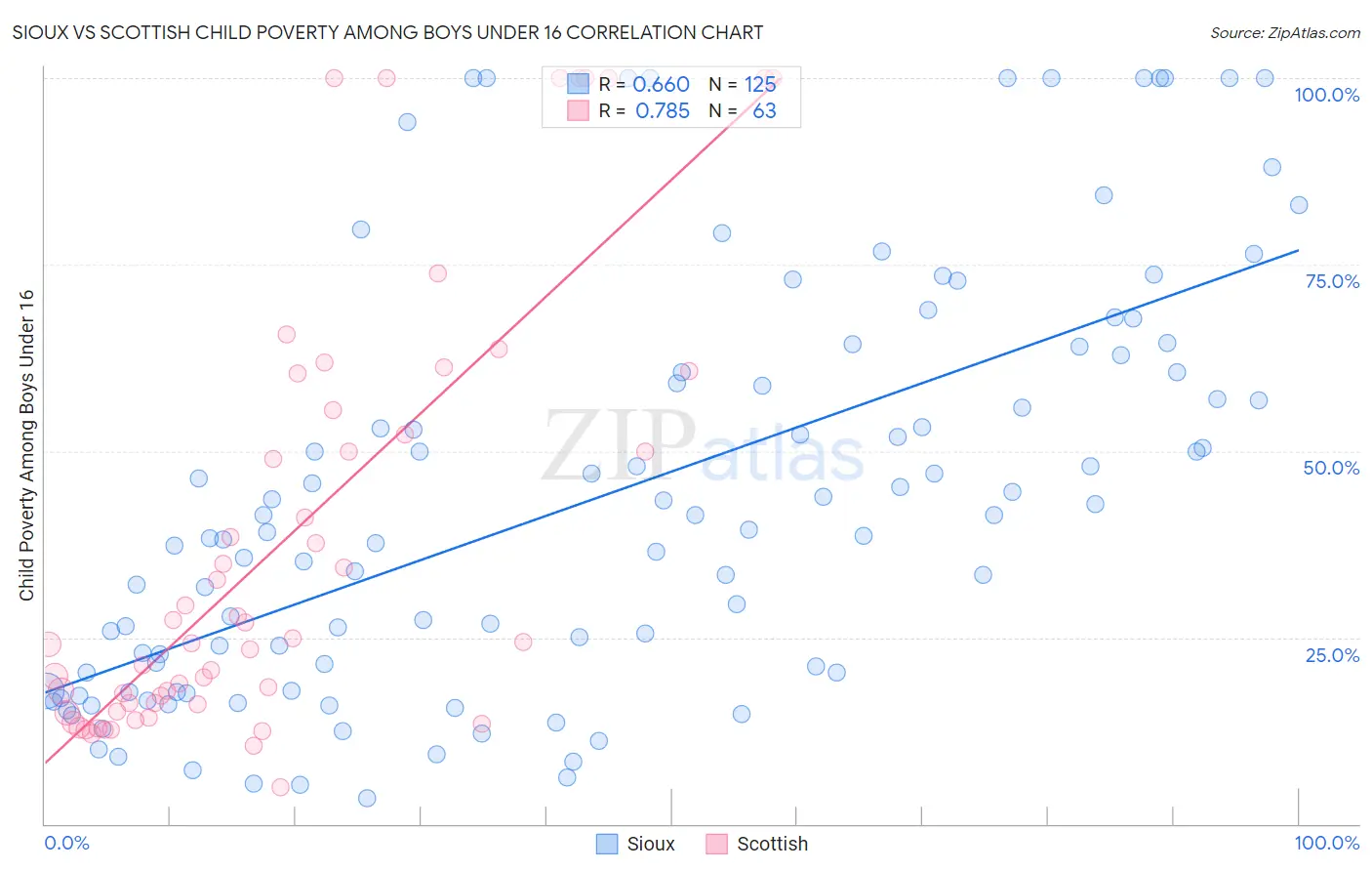 Sioux vs Scottish Child Poverty Among Boys Under 16