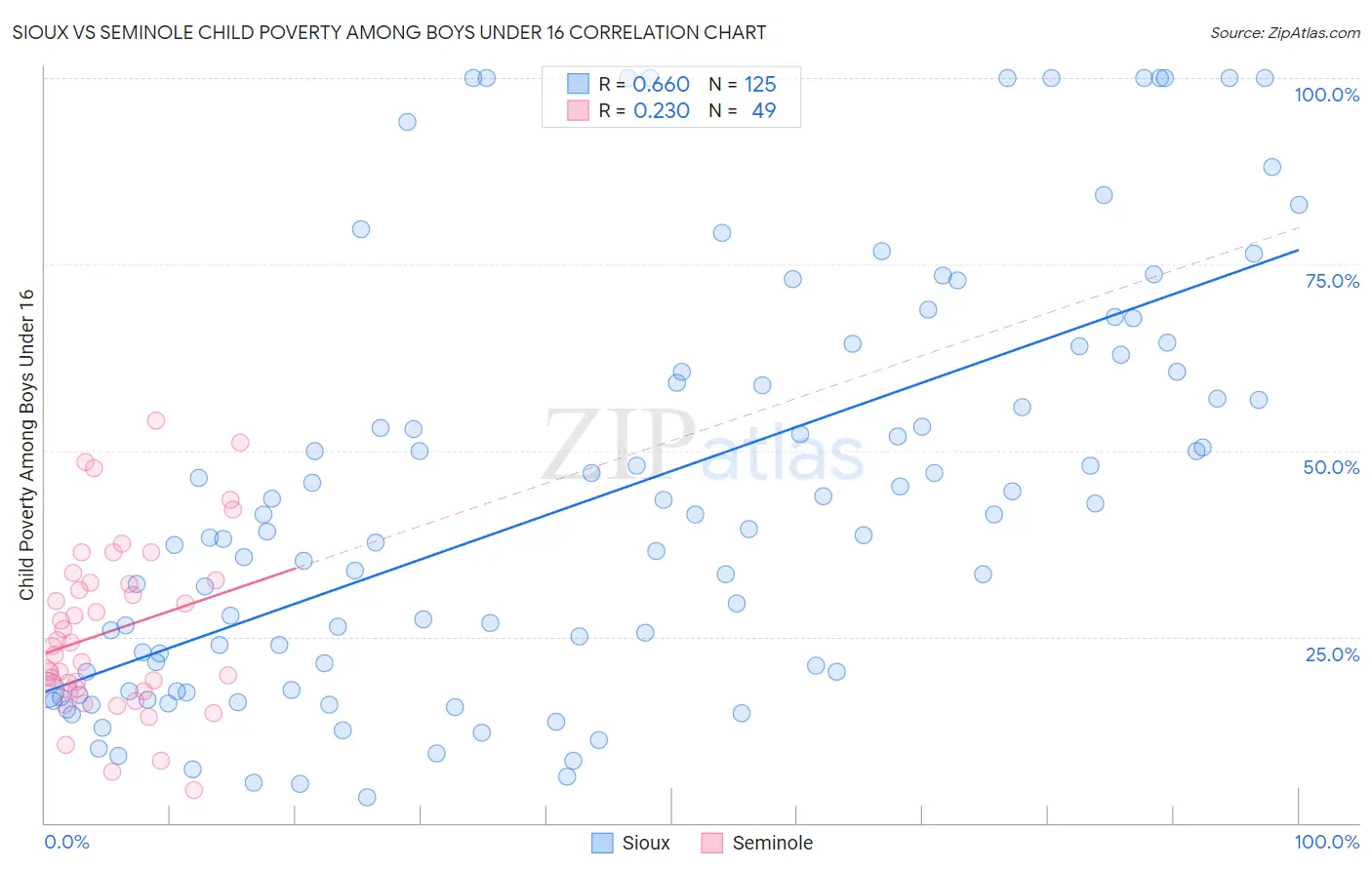 Sioux vs Seminole Child Poverty Among Boys Under 16