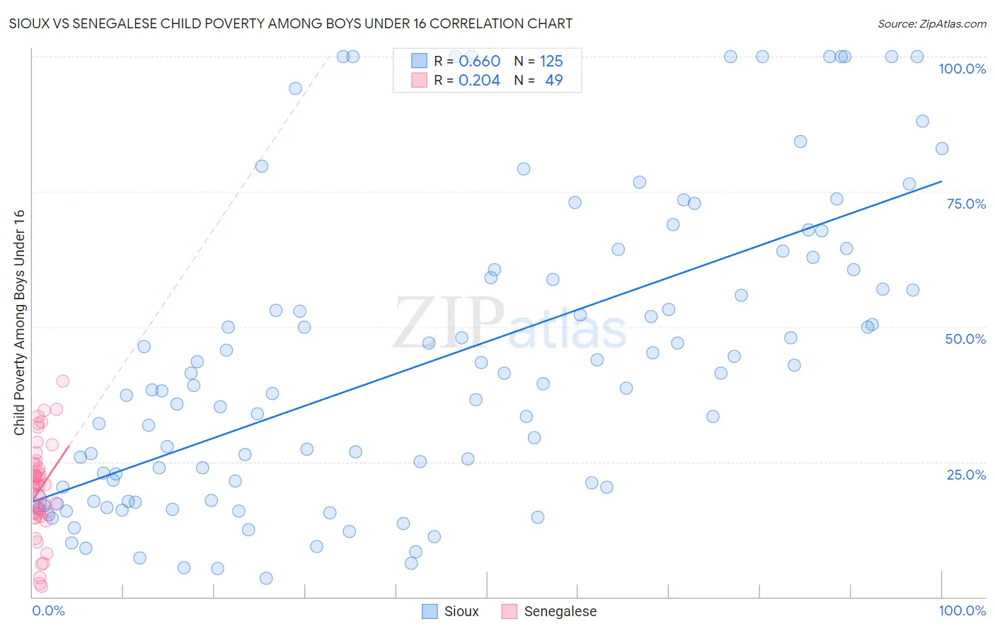 Sioux vs Senegalese Child Poverty Among Boys Under 16