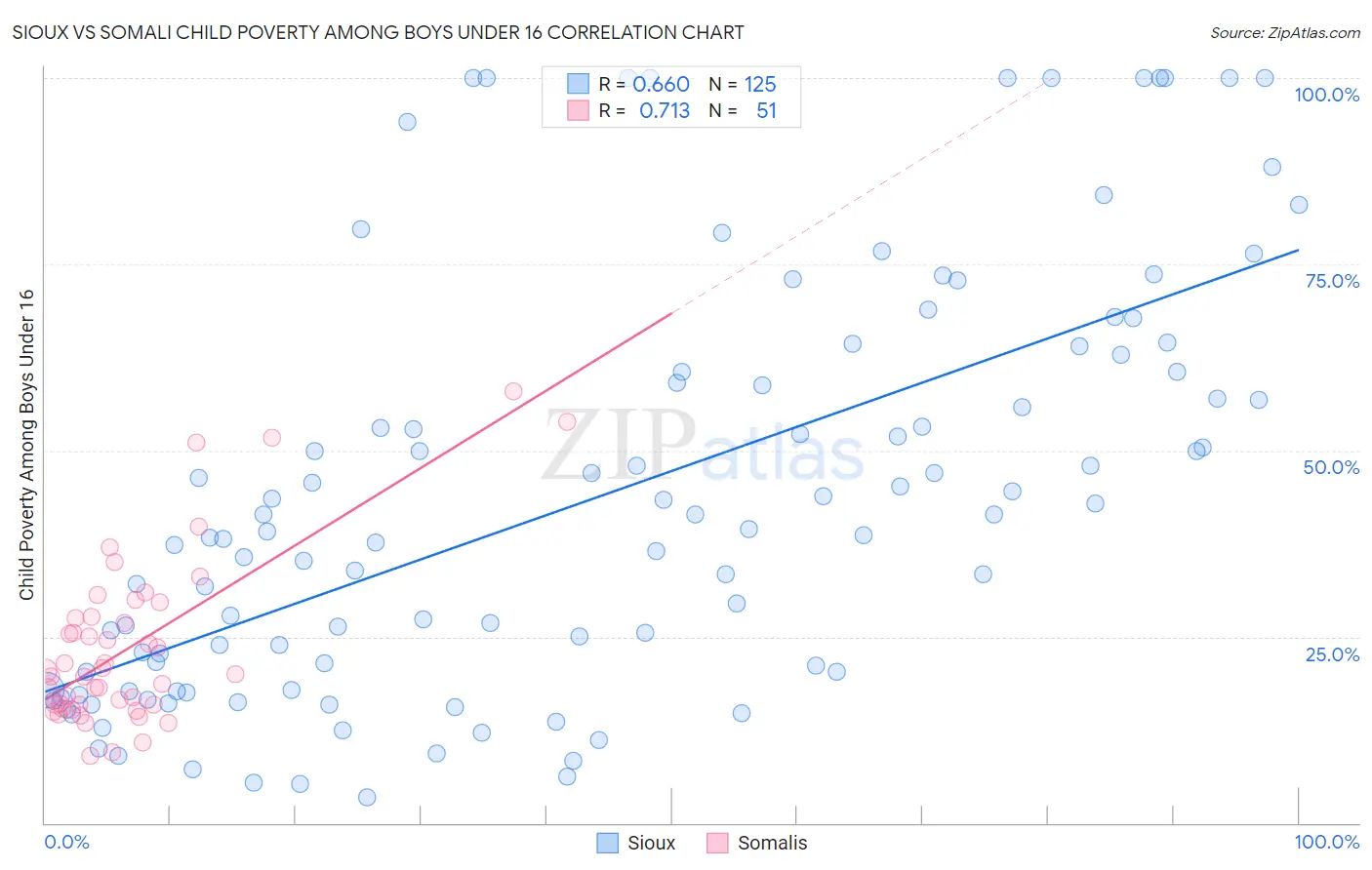 Sioux vs Somali Child Poverty Among Boys Under 16