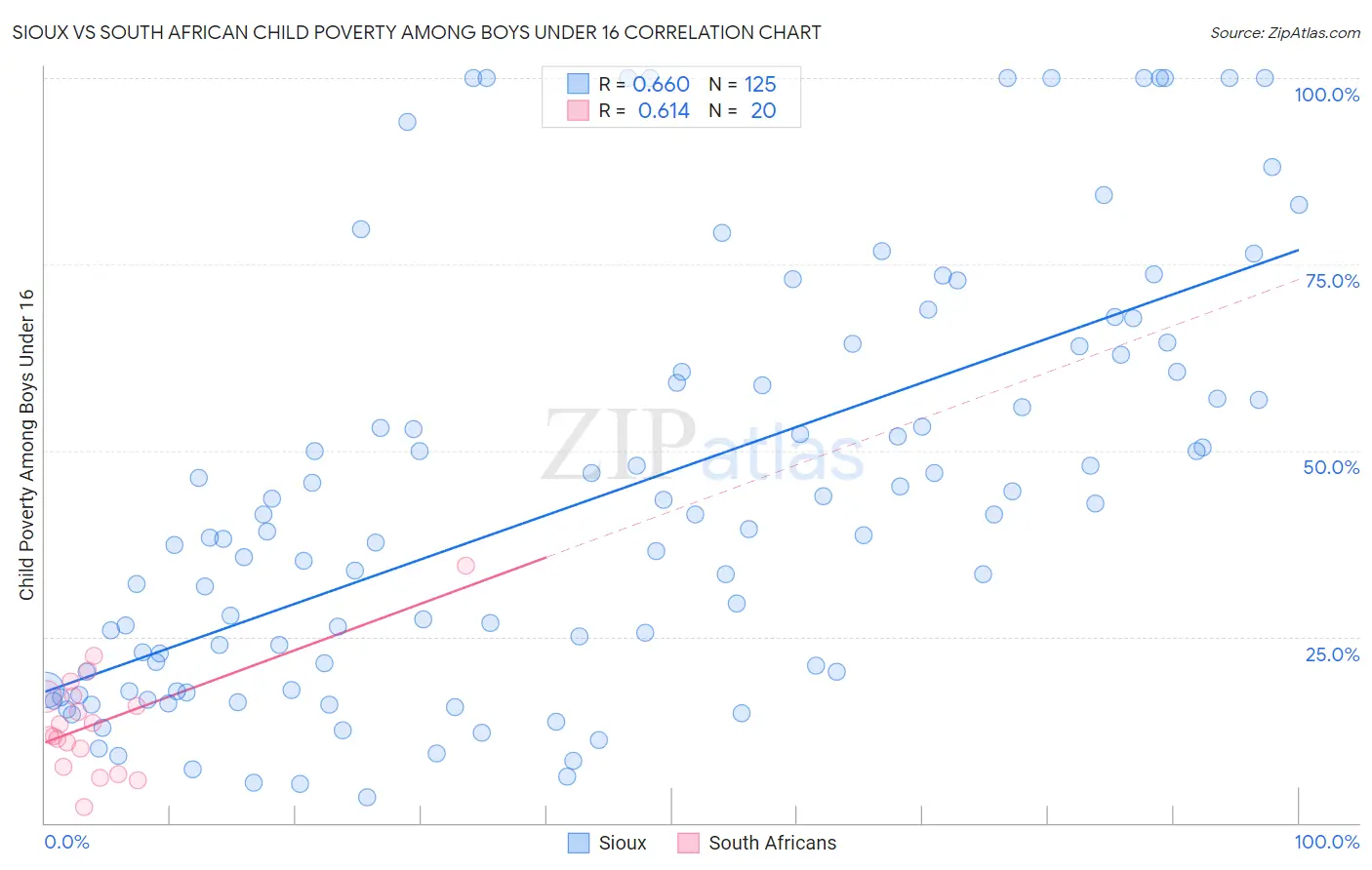 Sioux vs South African Child Poverty Among Boys Under 16