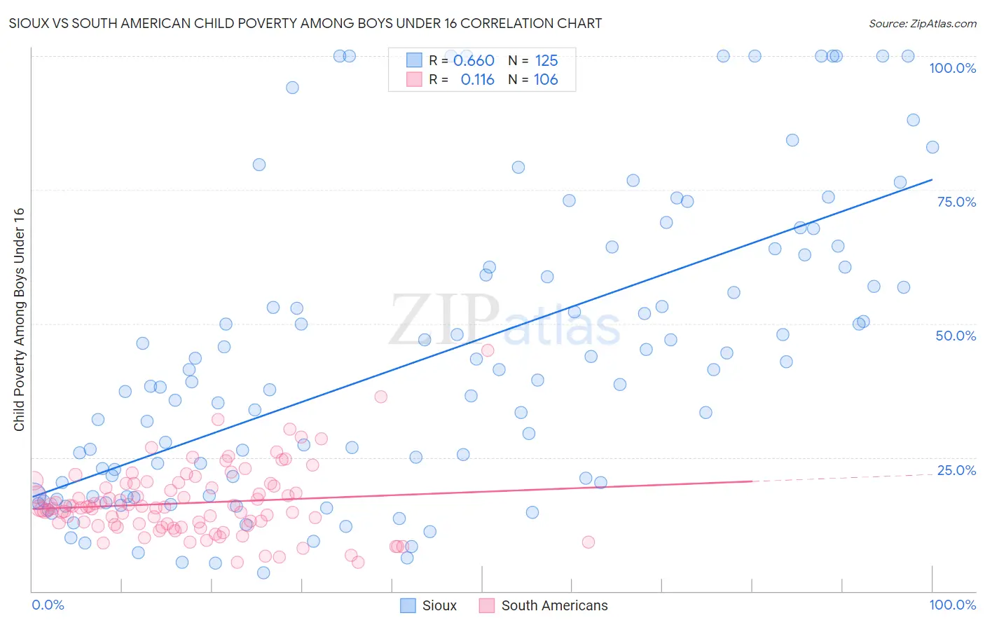 Sioux vs South American Child Poverty Among Boys Under 16