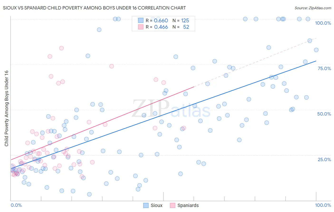 Sioux vs Spaniard Child Poverty Among Boys Under 16