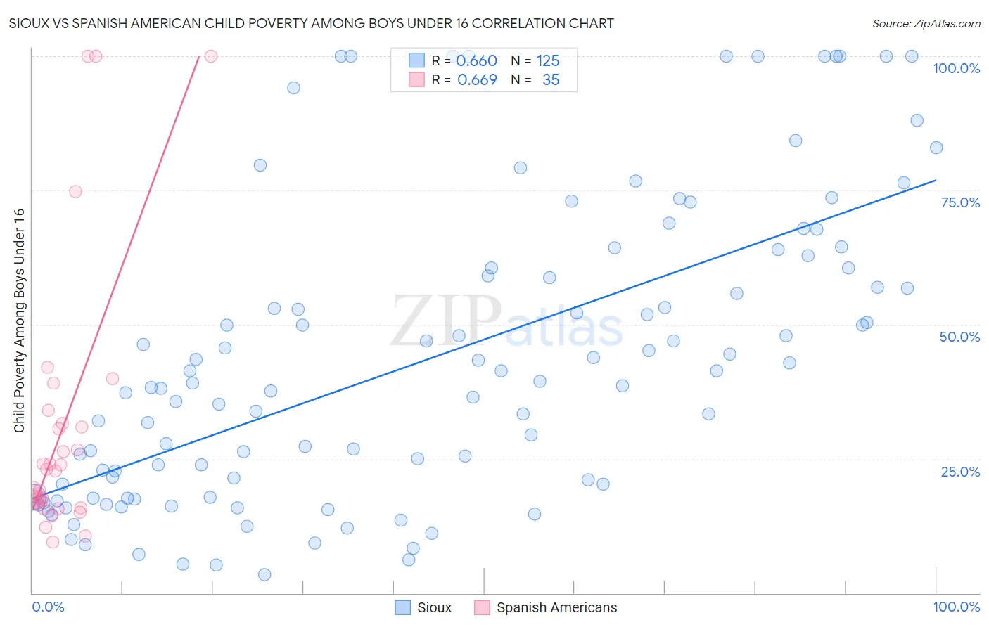 Sioux vs Spanish American Child Poverty Among Boys Under 16