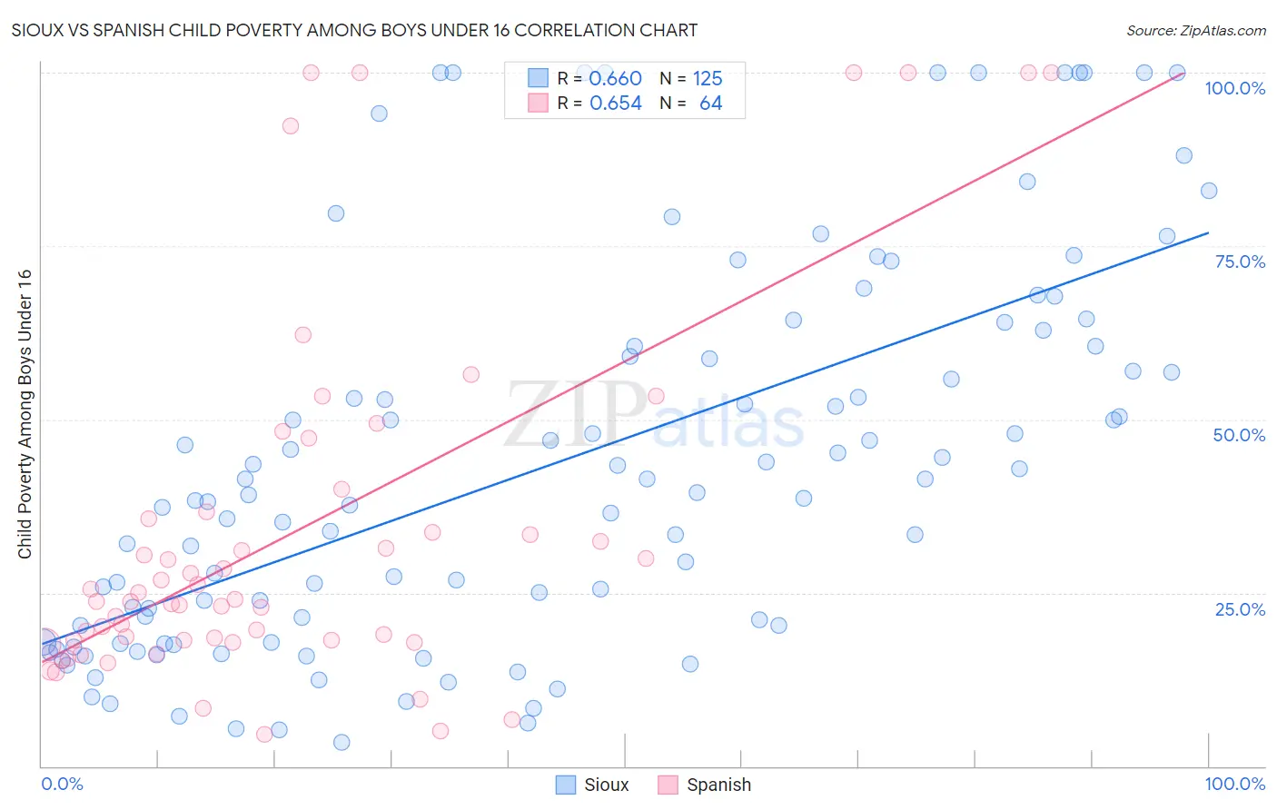 Sioux vs Spanish Child Poverty Among Boys Under 16