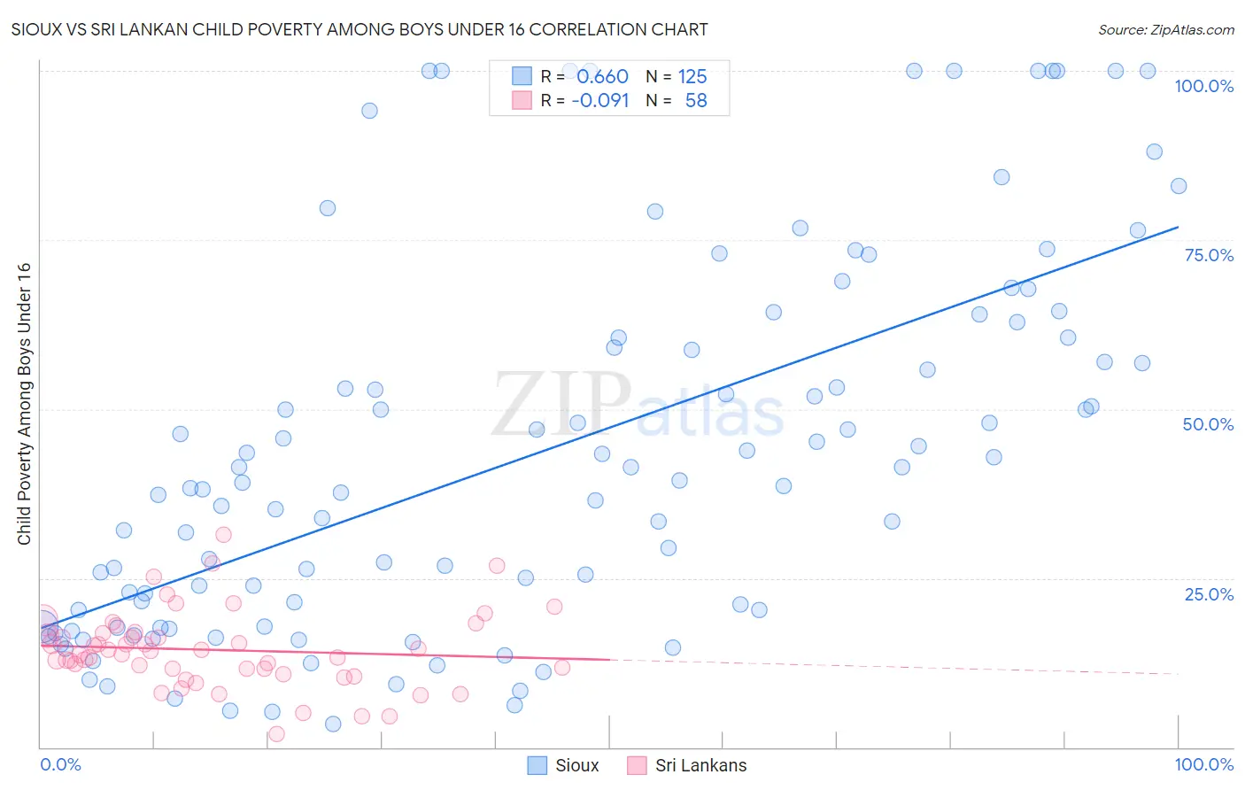 Sioux vs Sri Lankan Child Poverty Among Boys Under 16