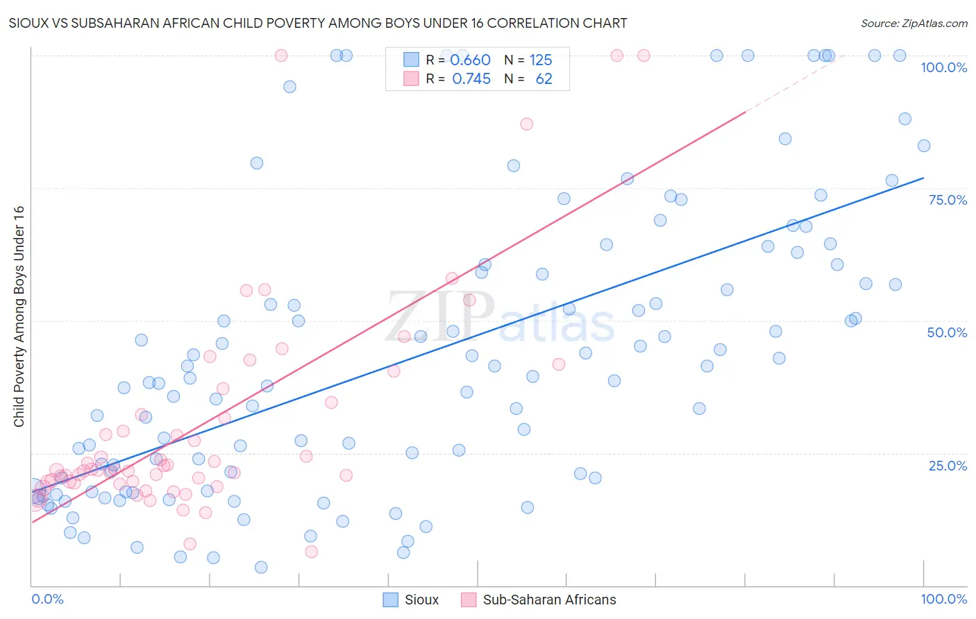 Sioux vs Subsaharan African Child Poverty Among Boys Under 16