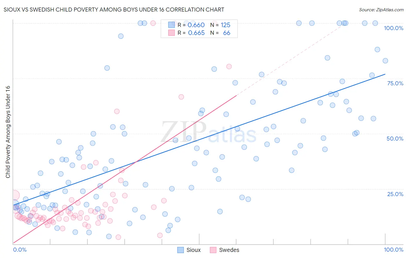 Sioux vs Swedish Child Poverty Among Boys Under 16