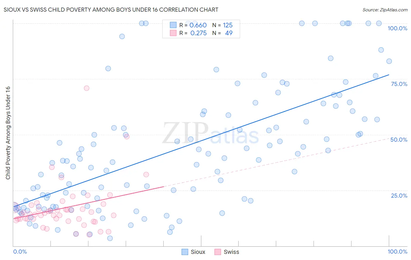 Sioux vs Swiss Child Poverty Among Boys Under 16