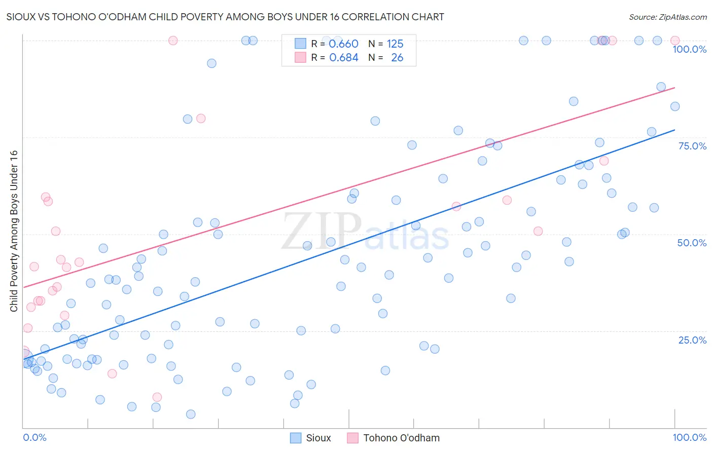 Sioux vs Tohono O'odham Child Poverty Among Boys Under 16