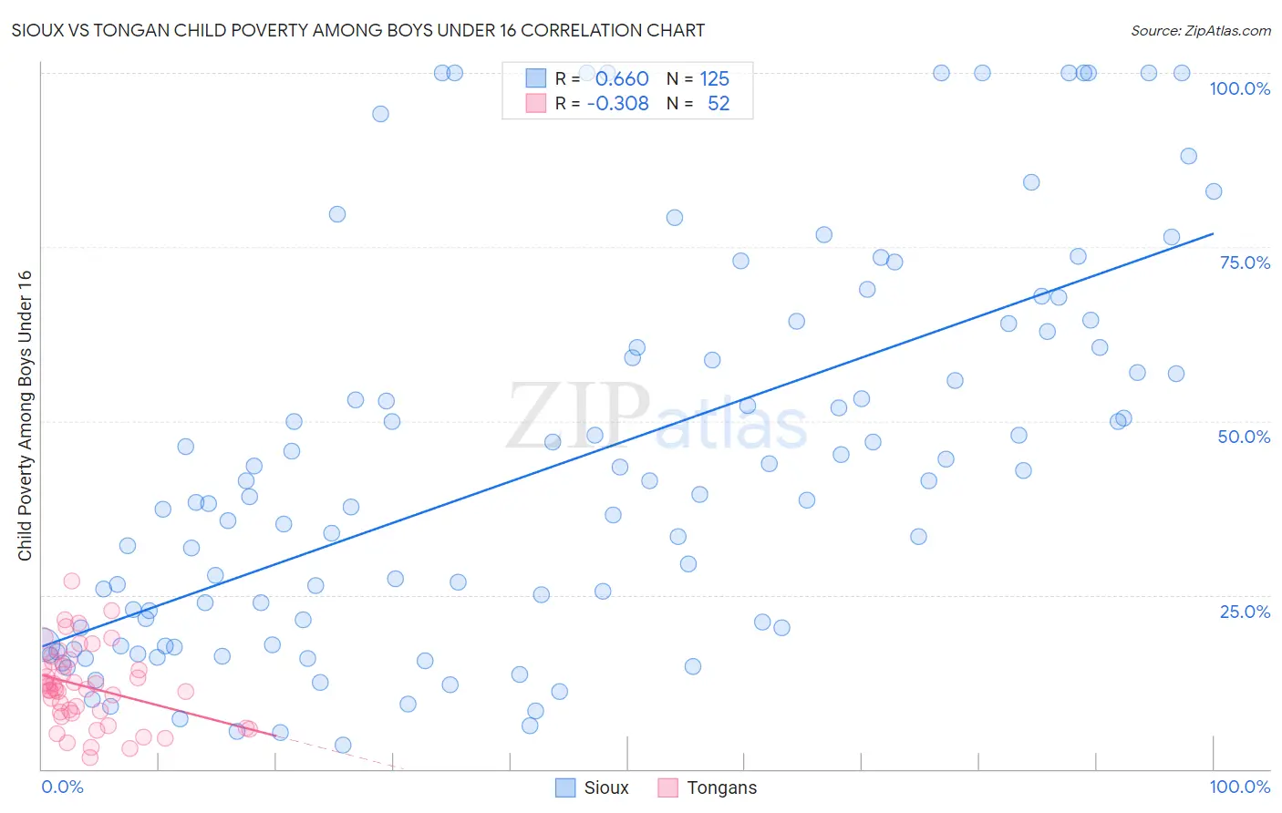 Sioux vs Tongan Child Poverty Among Boys Under 16