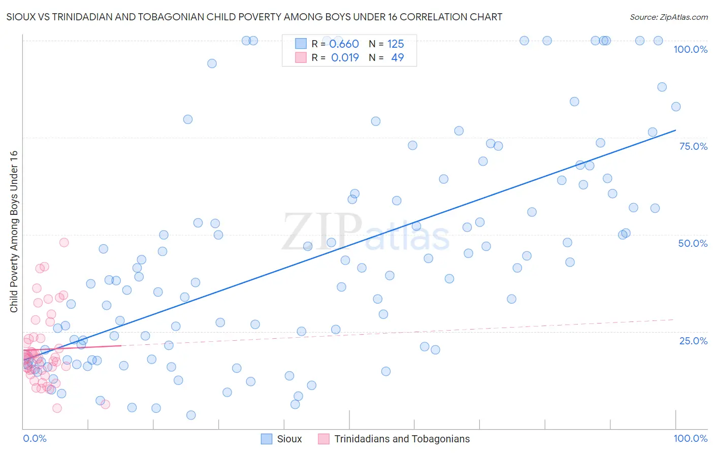 Sioux vs Trinidadian and Tobagonian Child Poverty Among Boys Under 16