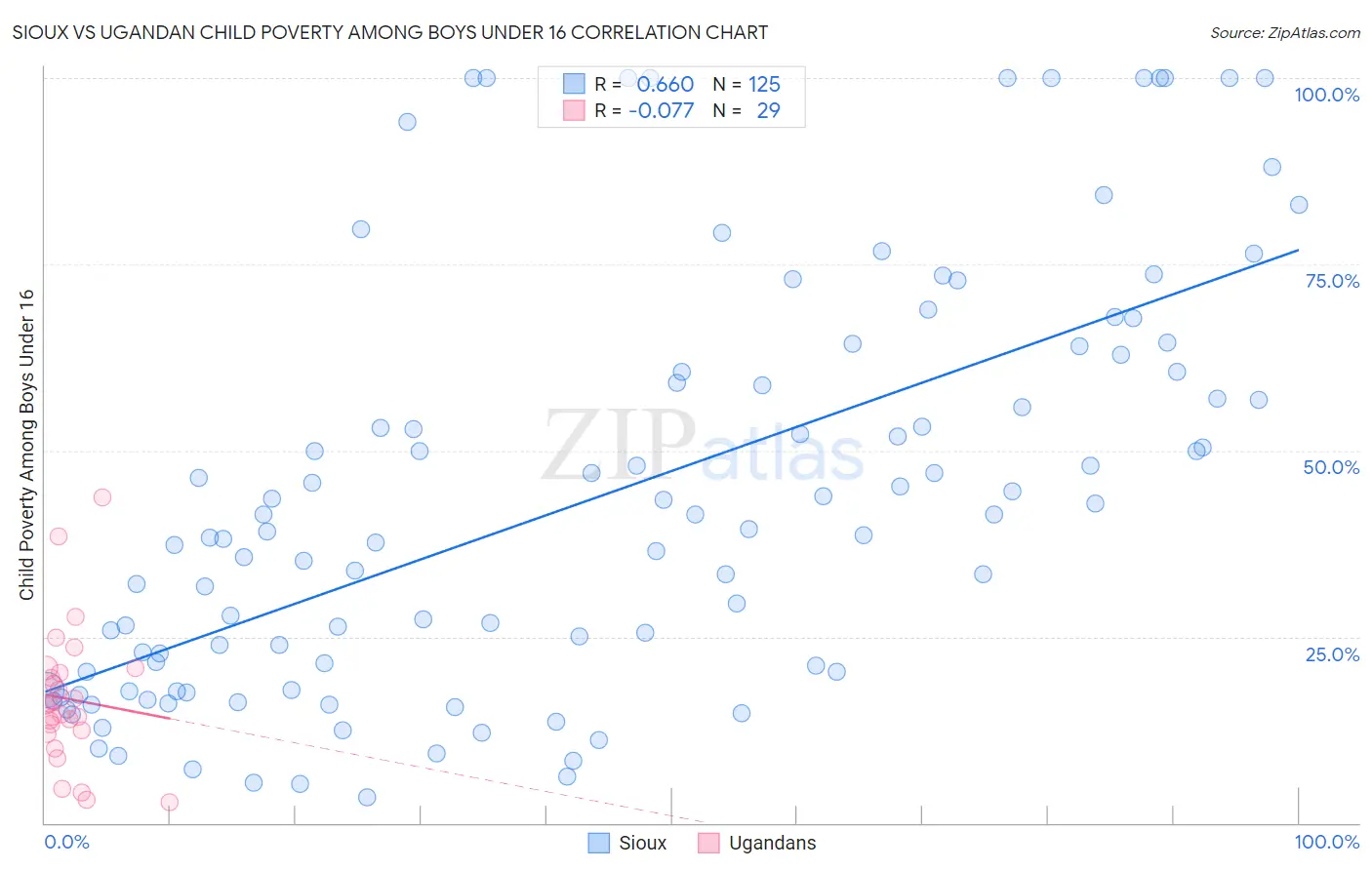 Sioux vs Ugandan Child Poverty Among Boys Under 16